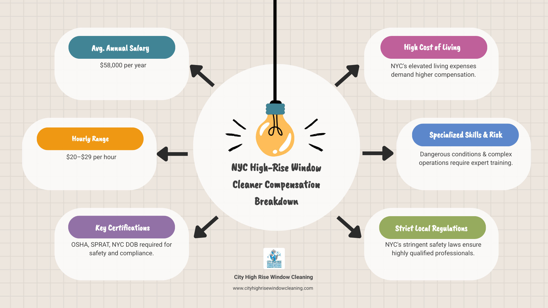 Infographic showing NYC high-rise window cleaner salary breakdown: $58,000 average annual salary, $20-29 hourly range, key certifications required (OSHA, SPRAT, NYC DOB), comparison to national average, and factors driving NYC premium including cost of living, specialized training, dangerous conditions, and strict local regulations - high rise window cleaning nyc infographic brainstorm-6-items Infographic showing NYC high-rise window cleaner salary breakdown: $58,000 average annual salary, $20-29 hourly range, key certifications required (OSHA, SPRAT, NYC DOB), comparison to national average, and factors driving NYC premium including cost of living, specialized training, dangerous conditions, and strict local regulations - high rise window cleaning nyc infographic brainstorm-6-items