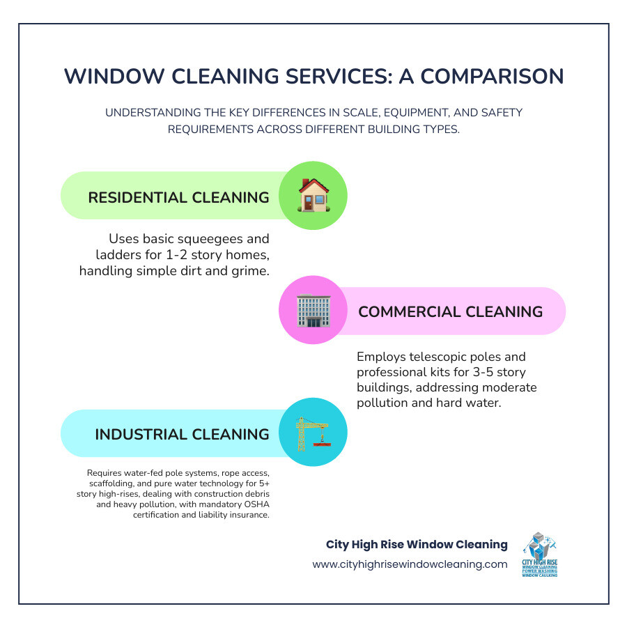 Infographic comparing residential, commercial, and industrial window cleaning: Residential uses basic squeegees and ladders for 1-2 story homes with simple dirt and grime; Commercial uses telescopic poles and professional kits for 3-5 story buildings with moderate pollution and hard water; Industrial uses water-fed pole systems, rope access, scaffolding, and pure water technology for 5+ story high-rises with construction debris, heavy pollution, and mineral deposits, requiring OSHA certification and liability insurance - industrial window cleaner infographic infographic-line-3-steps-colors Infographic comparing residential, commercial, and industrial window cleaning: Residential uses basic squeegees and ladders for 1-2 story homes with simple dirt and grime; Commercial uses telescopic poles and professional kits for 3-5 story buildings with moderate pollution and hard water; Industrial uses water-fed pole systems, rope access, scaffolding, and pure water technology for 5+ story high-rises with construction debris, heavy pollution, and mineral deposits, requiring OSHA certification and liability insurance - industrial window cleaner infographic infographic-line-3-steps-colors