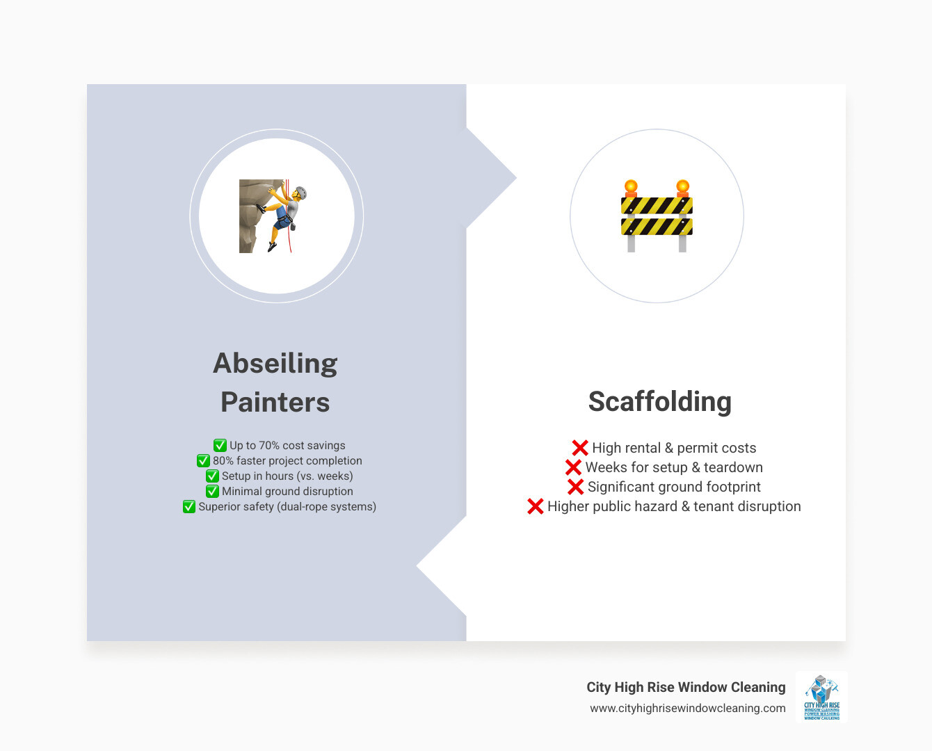 Infographic comparing abseiling painters vs scaffolding for a 20-story NYC building showing cost savings of 70%, setup time reduction from 2 weeks to 2 hours, minimal ground disruption, and superior safety record with dual-rope systems - abseiling painters infographic comparison-2-items-formal Infographic comparing abseiling painters vs scaffolding for a 20-story NYC building showing cost savings of 70%, setup time reduction from 2 weeks to 2 hours, minimal ground disruption, and superior safety record with dual-rope systems - abseiling painters infographic comparison-2-items-formal