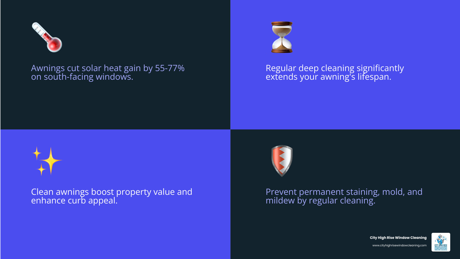 infographic showing awning cleaning benefits including 55-77% heat reduction for south-facing windows, recommended monthly rinsing schedule, annual deep cleaning frequency, and how clean awnings improve curb appeal while protecting against mold mildew and permanent staining - awning cleaning infographic 4_facts_emoji_blue infographic showing awning cleaning benefits including 55-77% heat reduction for south-facing windows, recommended monthly rinsing schedule, annual deep cleaning frequency, and how clean awnings improve curb appeal while protecting against mold mildew and permanent staining - awning cleaning infographic 4_facts_emoji_blue