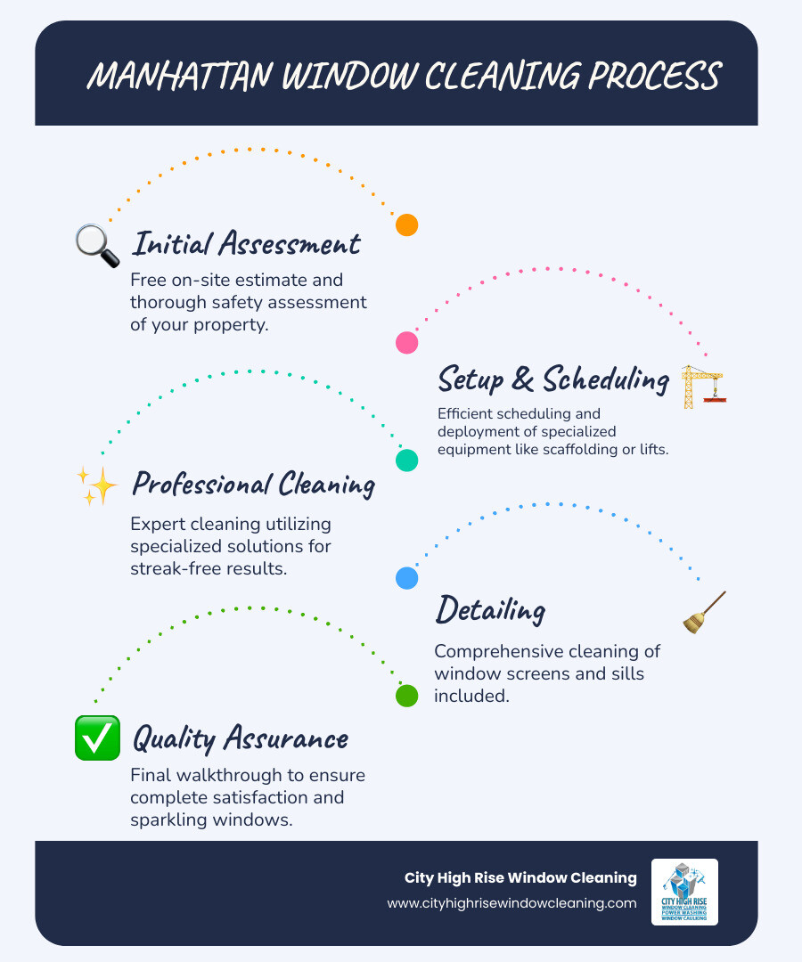 Infographic showing the complete Manhattan window cleaning process: 1) Free on-site estimate and safety assessment, 2) Scheduling and equipment setup (scaffolding or lifts), 3) Professional cleaning with specialized solutions, 4) Screen and sill cleaning, 5) Final walkthrough and satisfaction guarantee, plus a sidebar showing cost factors: window count, building height, accessibility, dirt level, and additional services - window cleaning manhattan infographic infographic-line-5-steps-blues-accent_colors Infographic showing the complete Manhattan window cleaning process: 1) Free on-site estimate and safety assessment, 2) Scheduling and equipment setup (scaffolding or lifts), 3) Professional cleaning with specialized solutions, 4) Screen and sill cleaning, 5) Final walkthrough and satisfaction guarantee, plus a sidebar showing cost factors: window count, building height, accessibility, dirt level, and additional services - window cleaning manhattan infographic infographic-line-5-steps-blues-accent_colors