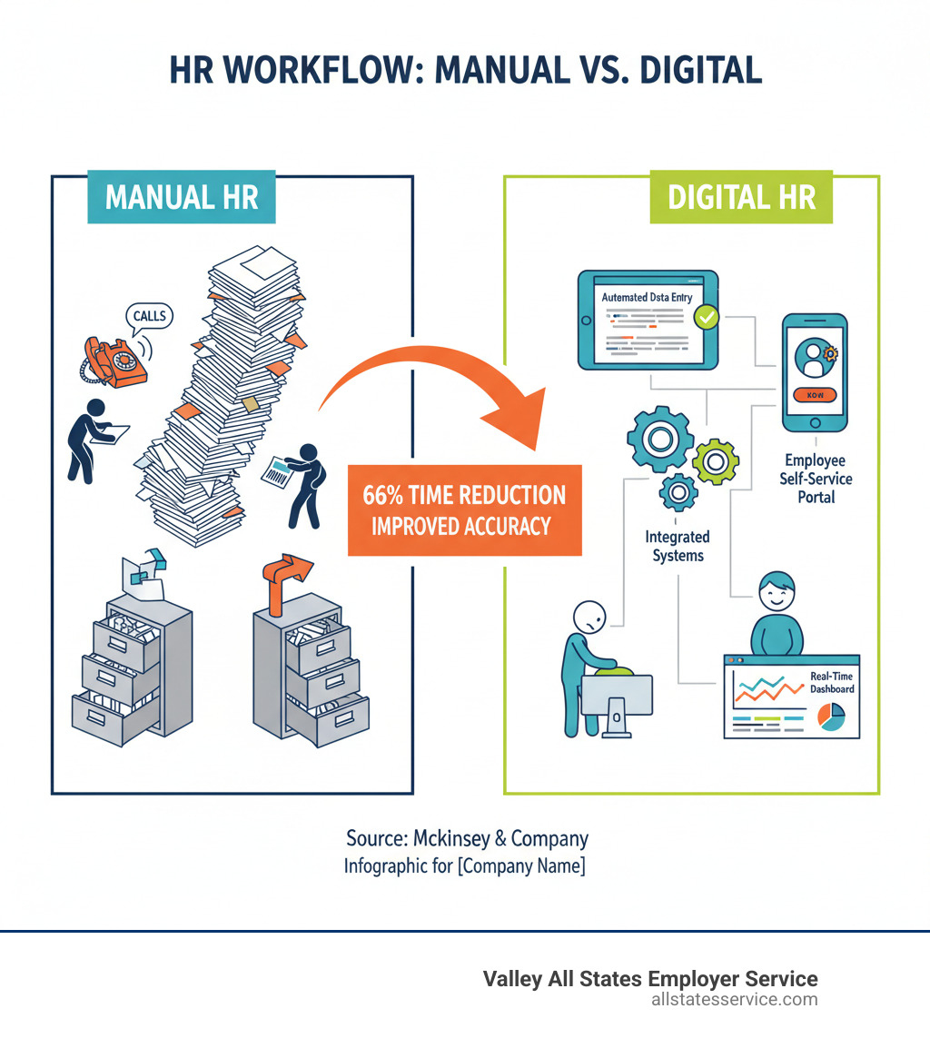 Infographic comparing manual HR workflow with stacks of paper forms, phone calls, and filing cabinets versus streamlined digital workflow showing automated data entry, integrated systems, employee self-service portal, and real-time reporting dashboard, with arrows indicating 66% time reduction and improved accuracy - Streamline HR processes infographic Infographic comparing manual HR workflow with stacks of paper forms, phone calls, and filing cabinets versus streamlined digital workflow showing automated data entry, integrated systems, employee self-service portal, and real-time reporting dashboard, with arrows indicating 66% time reduction and improved accuracy - Streamline HR processes infographic