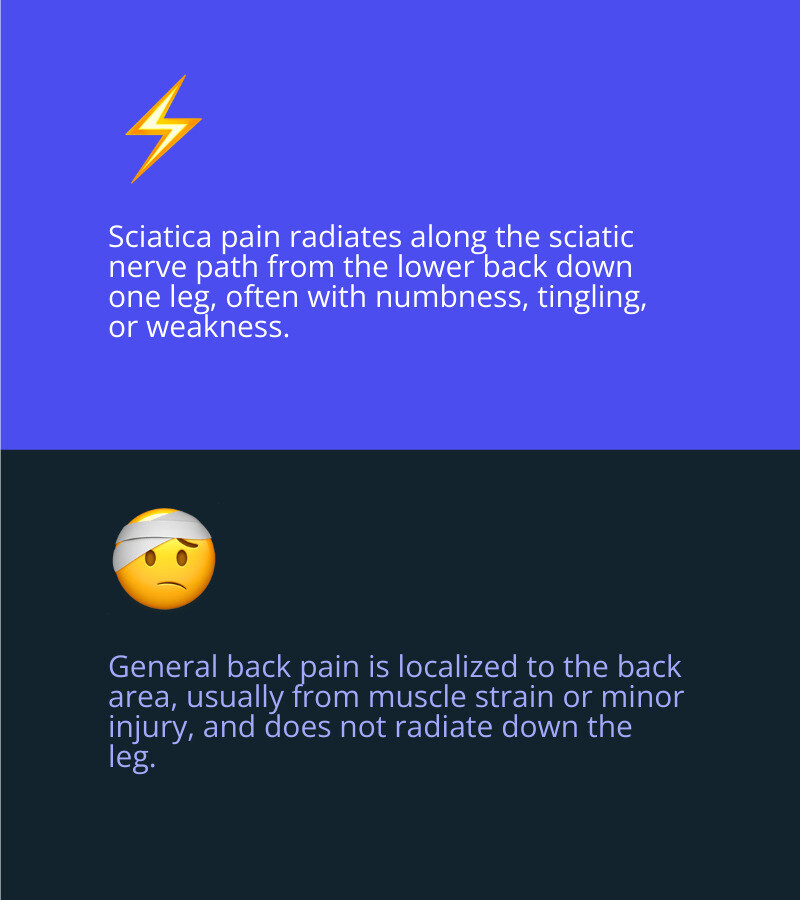 infographic showing the difference between general lower back pain and sciatica, illustrating pain patterns, the sciatic nerve pathway from L4-S3 nerve roots through the buttocks and leg, common symptoms like radiating pain and numbness, and the most frequent causes including herniated discs and spinal stenosis - what is sciatica infographic 2_facts_emoji_blue infographic showing the difference between general lower back pain and sciatica, illustrating pain patterns, the sciatic nerve pathway from L4-S3 nerve roots through the buttocks and leg, common symptoms like radiating pain and numbness, and the most frequent causes including herniated discs and spinal stenosis - what is sciatica infographic 2_facts_emoji_blue