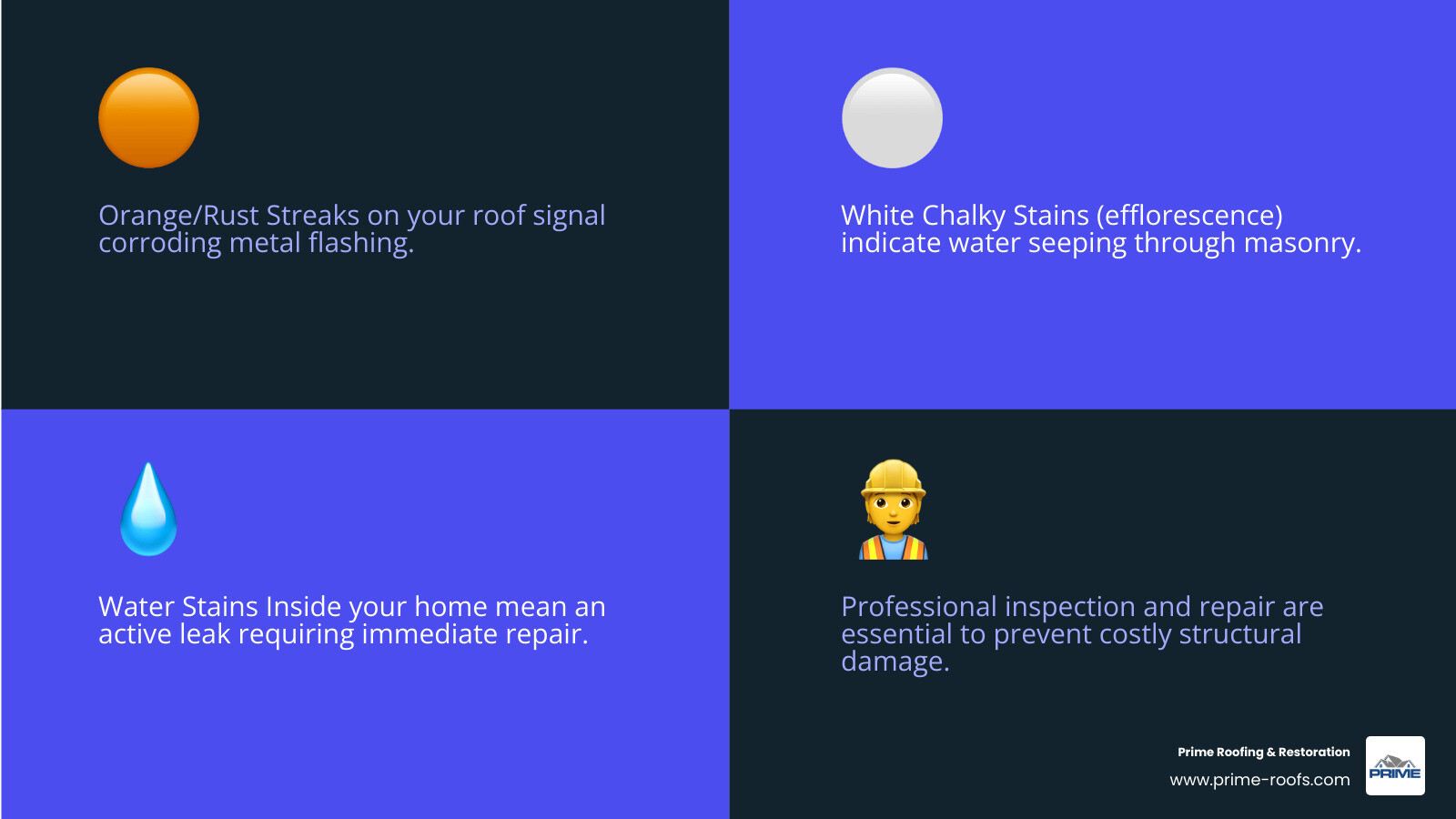 Infographic showing the anatomy of a chimney flashing system, including labeled diagrams of step flashing interwoven with roof shingles, counter flashing embedded in mortar joints, apron flashing at the base, a chimney cricket for water diversion, and common failure points marked with orange rust stains, gaps, and cracks - Chimney flashing repair Orange infographic 4_facts_emoji_blue Infographic showing the anatomy of a chimney flashing system, including labeled diagrams of step flashing interwoven with roof shingles, counter flashing embedded in mortar joints, apron flashing at the base, a chimney cricket for water diversion, and common failure points marked with orange rust stains, gaps, and cracks - Chimney flashing repair Orange infographic 4_facts_emoji_blue