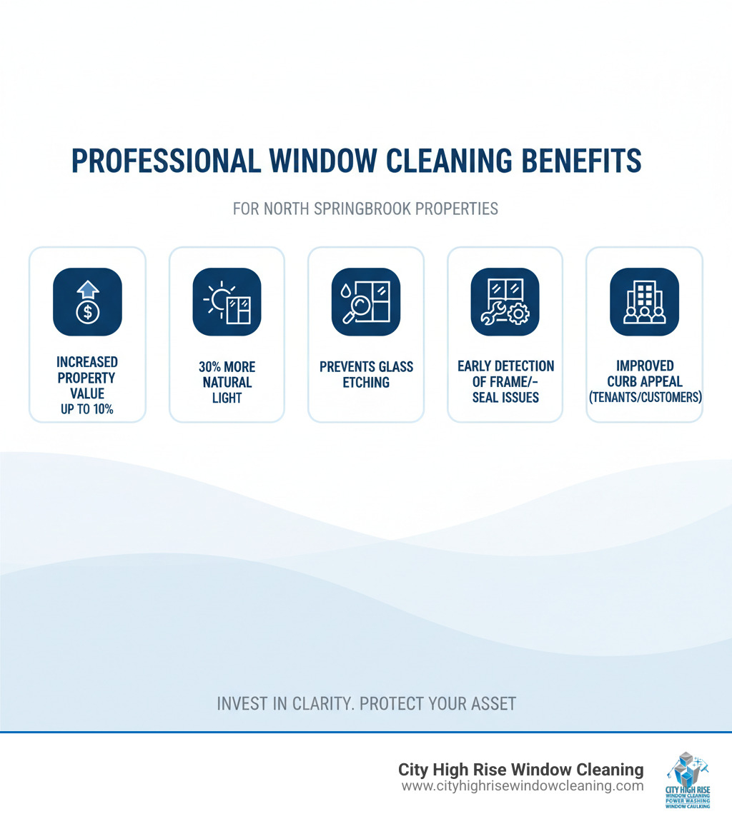 infographic showing benefits of professional window cleaning: increased property value up to 10%, 30% more natural light penetration, prevention of permanent glass etching from mineral deposits, early detection of frame and sealant issues, and improved curb appeal for attracting tenants and customers - window cleaning north springbrook infographic infographic showing benefits of professional window cleaning: increased property value up to 10%, 30% more natural light penetration, prevention of permanent glass etching from mineral deposits, early detection of frame and sealant issues, and improved curb appeal for attracting tenants and customers - window cleaning north springbrook infographic