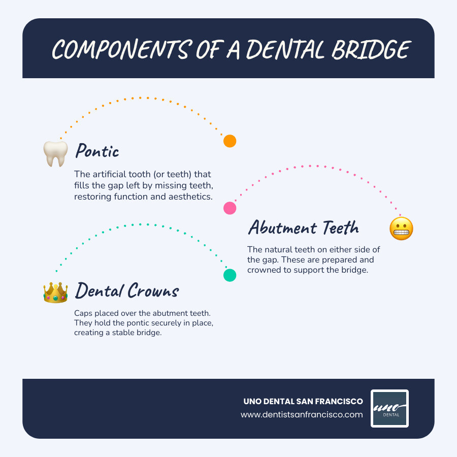 Infographic showing the anatomy of a dental bridge with three main components labeled: the pontic (artificial tooth in the center), abutment teeth (natural teeth on either side), and dental crowns (caps that fit over abutment teeth to hold the bridge in place). The diagram also shows how the bridge sits on the gum line and restores the natural tooth line. - San Francisco dental bridges infographic infographic-line-3-steps-blues-accent_colors
