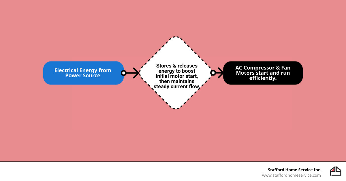 Infographic showing how an AC capacitor stores electrical energy between two metal plates and releases it to give motors an initial boost of power to start, then maintains steady current flow during operation. The diagram illustrates the capacitor connected to both the compressor and fan motor, with arrows showing energy flow from the power source through the capacitor to the motors. - AC capacitor replacement infographic flowmap_simple