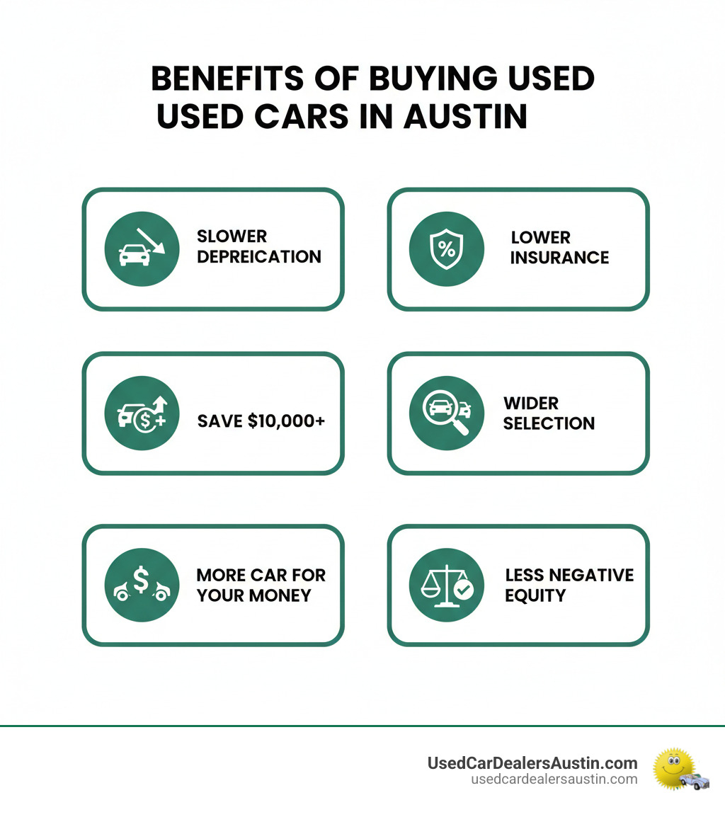 Infographic showing the benefits of buying used cars in Austin: slower depreciation rate compared to new cars, average savings of $10,000+ versus new, lower insurance costs, more car for your money, wider selection at every price point, and reduced likelihood of negative equity in financing - used cars for sale austin infographic
