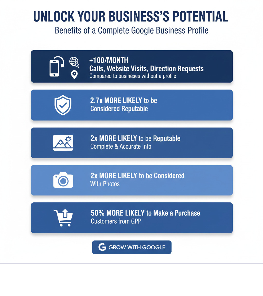 Infographic showing the key benefits of a complete Google Business Profile: businesses receive an average of 100 more calls per month, 100 more website visits per month, and 100 more direction requests per month compared to businesses without a profile; businesses with complete and accurate information are 2.7x more likely to be considered reputable; businesses with photos are 2x more likely to be considered reputable; and customers are 50% more likely to make a purchase from a business with a Google Business Profile - add a business to my google business manager infographic 