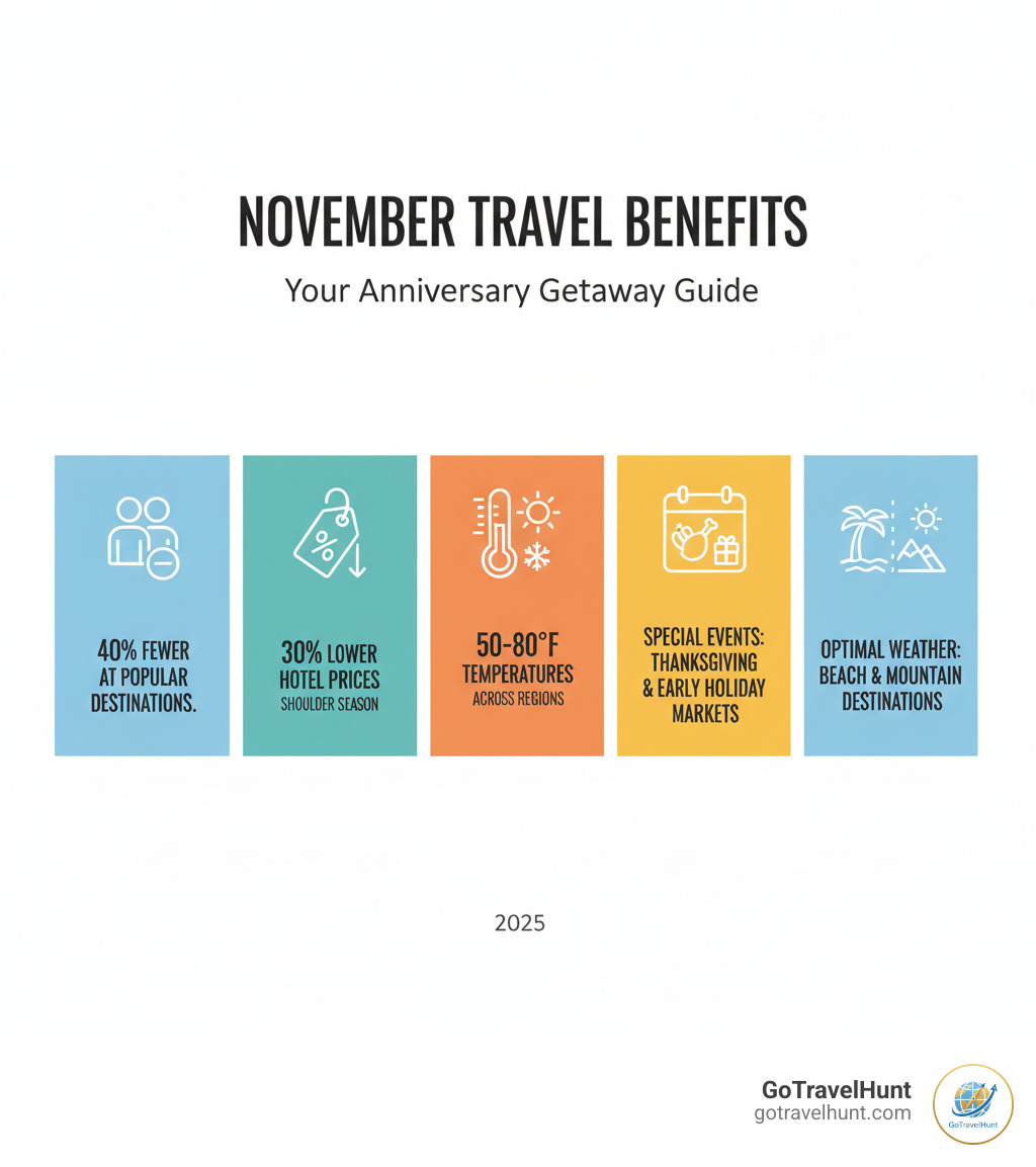 Infographic showing November travel benefits: 40% fewer crowds at popular destinations, 30% lower hotel prices during shoulder season, temperature ranges from 50-80ยฐF across different regions, special November events including Thanksgiving and early holiday markets, and optimal weather conditions for both beach and mountain destinations - anniversary trip ideas in november infographic  Infographic showing November travel benefits: 40% fewer crowds at popular destinations, 30% lower hotel prices during shoulder season, temperature ranges from 50-80ยฐF across different regions, special November events including Thanksgiving and early holiday markets, and optimal weather conditions for both beach and mountain destinations - anniversary trip ideas in november infographic