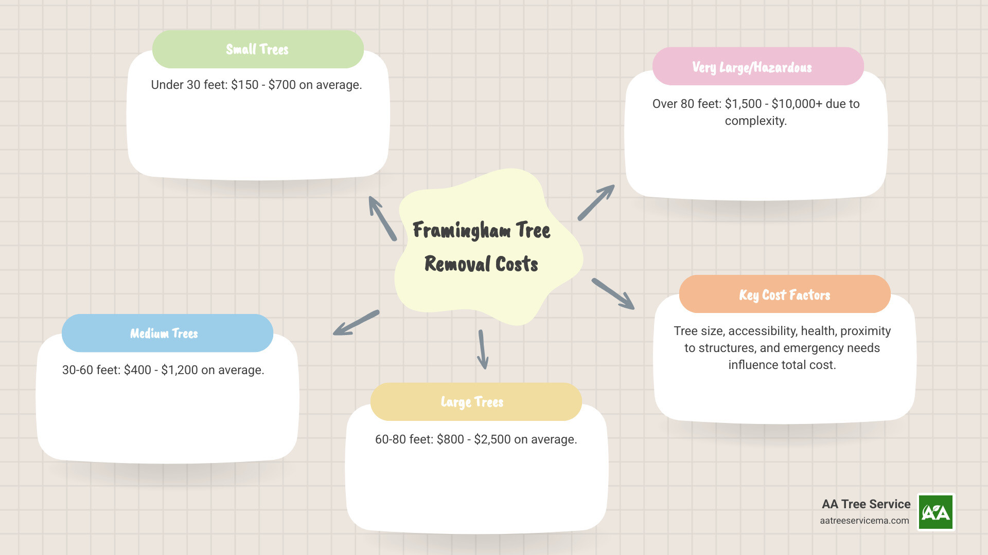 table comparing average tree removal costs - Tree Removal Framingham MA infographic mindmap-5-items table comparing average tree removal costs - Tree Removal Framingham MA infographic mindmap-5-items