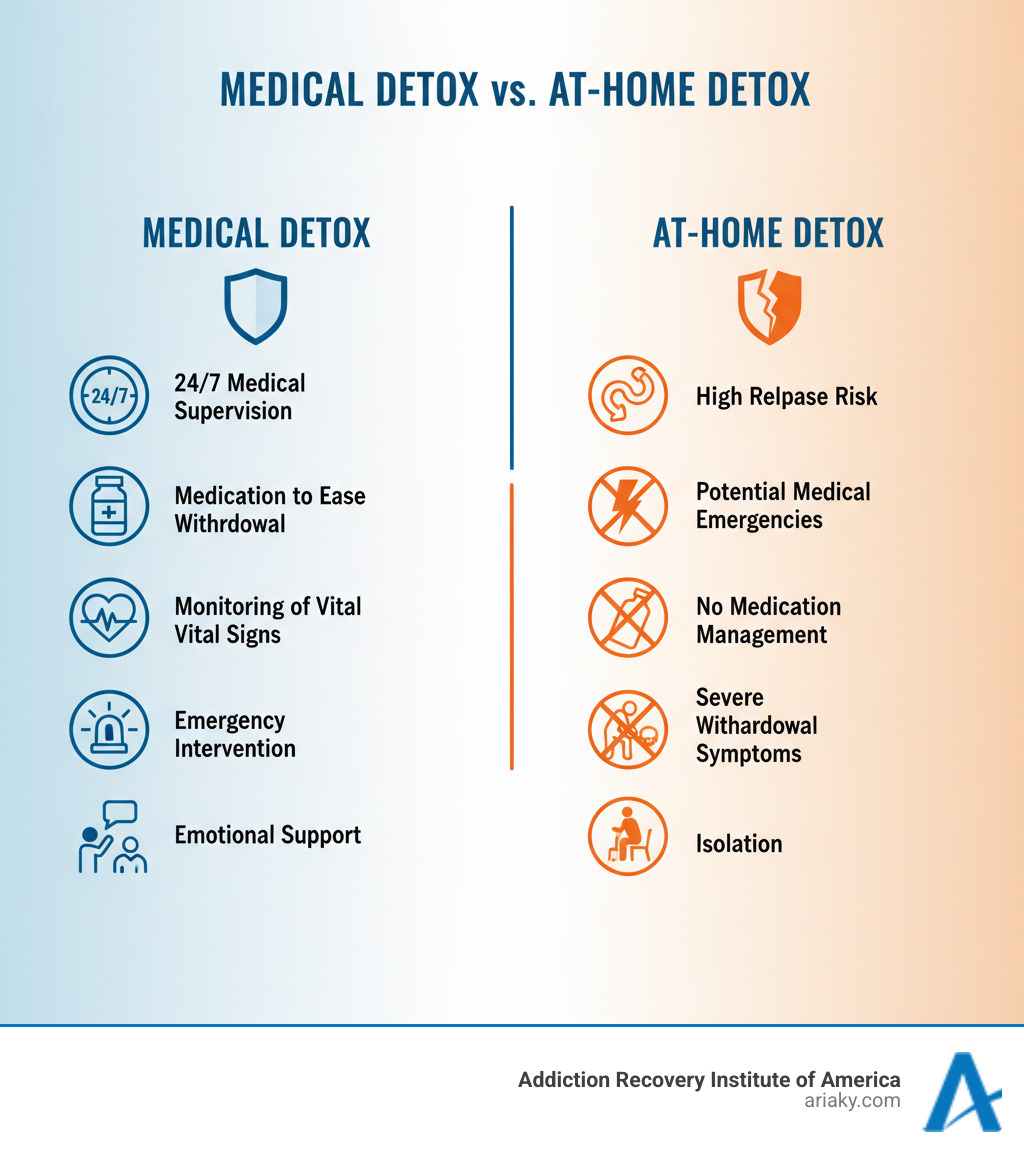 Infographic comparing medical detox versus at-home detox, showing medical detox features 24/7 medical supervision, medications to ease withdrawal, monitoring of vital signs, emergency intervention capability, and emotional support, while at-home detox shows high relapse risk, potential medical emergencies, no medication management, severe withdrawal symptoms, and isolation - medical detox infographic Infographic comparing medical detox versus at-home detox, showing medical detox features 24/7 medical supervision, medications to ease withdrawal, monitoring of vital signs, emergency intervention capability, and emotional support, while at-home detox shows high relapse risk, potential medical emergencies, no medication management, severe withdrawal symptoms, and isolation - medical detox infographic