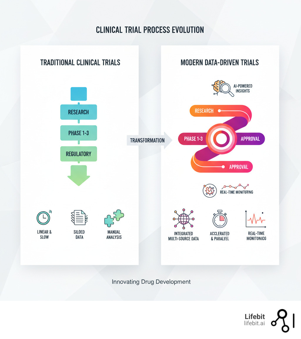 Infographic comparing traditional clinical trial processes (linear, slow, siloed data) versus modern data-driven processes (parallel, accelerated, integrated multi-source data with AI-powered insights, real-time monitoring, and predictive analytics) - Clinical trial data analytics infographic 