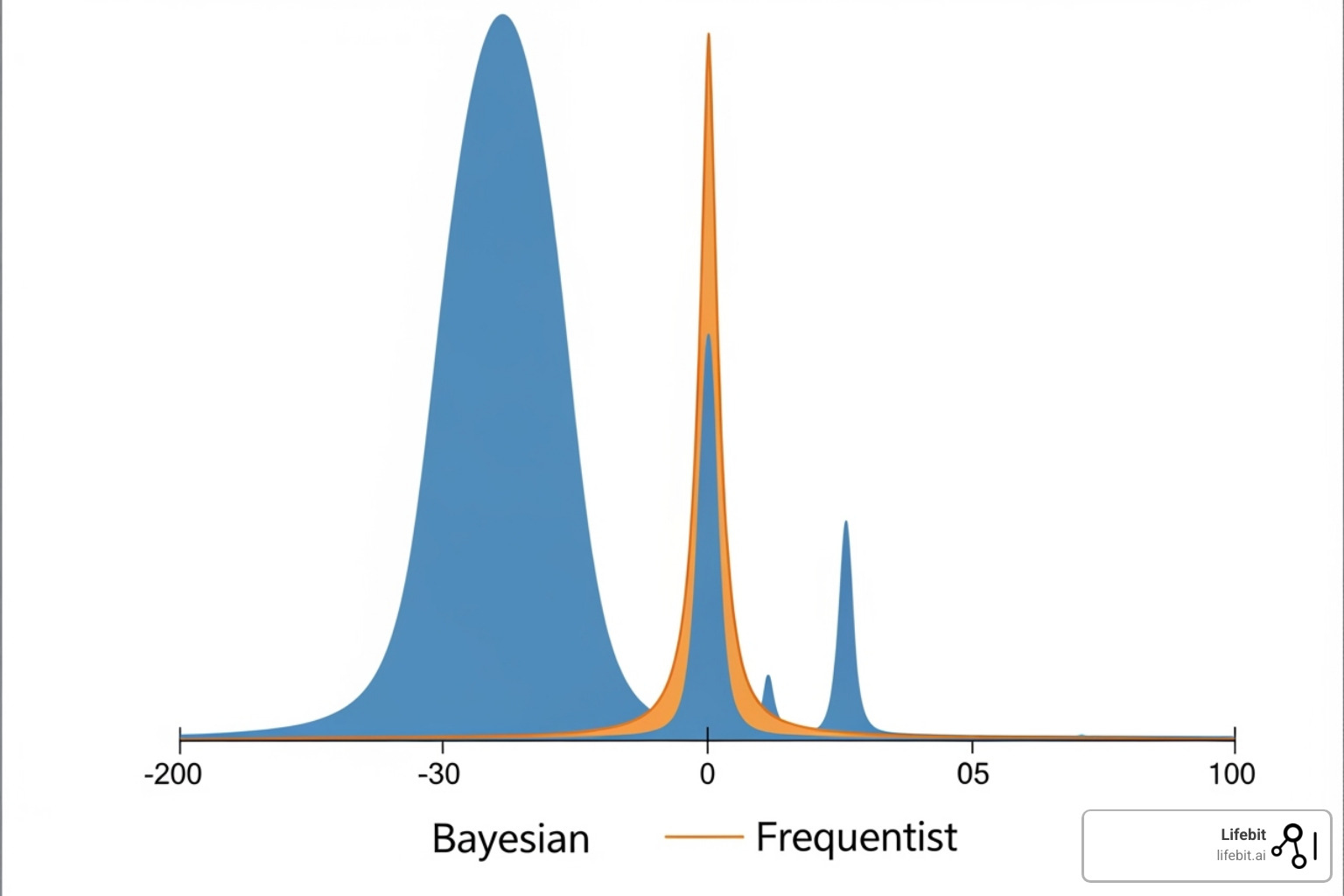 statistical model graph comparing Bayesian and frequentist outcomes - Clinical trial data analytics