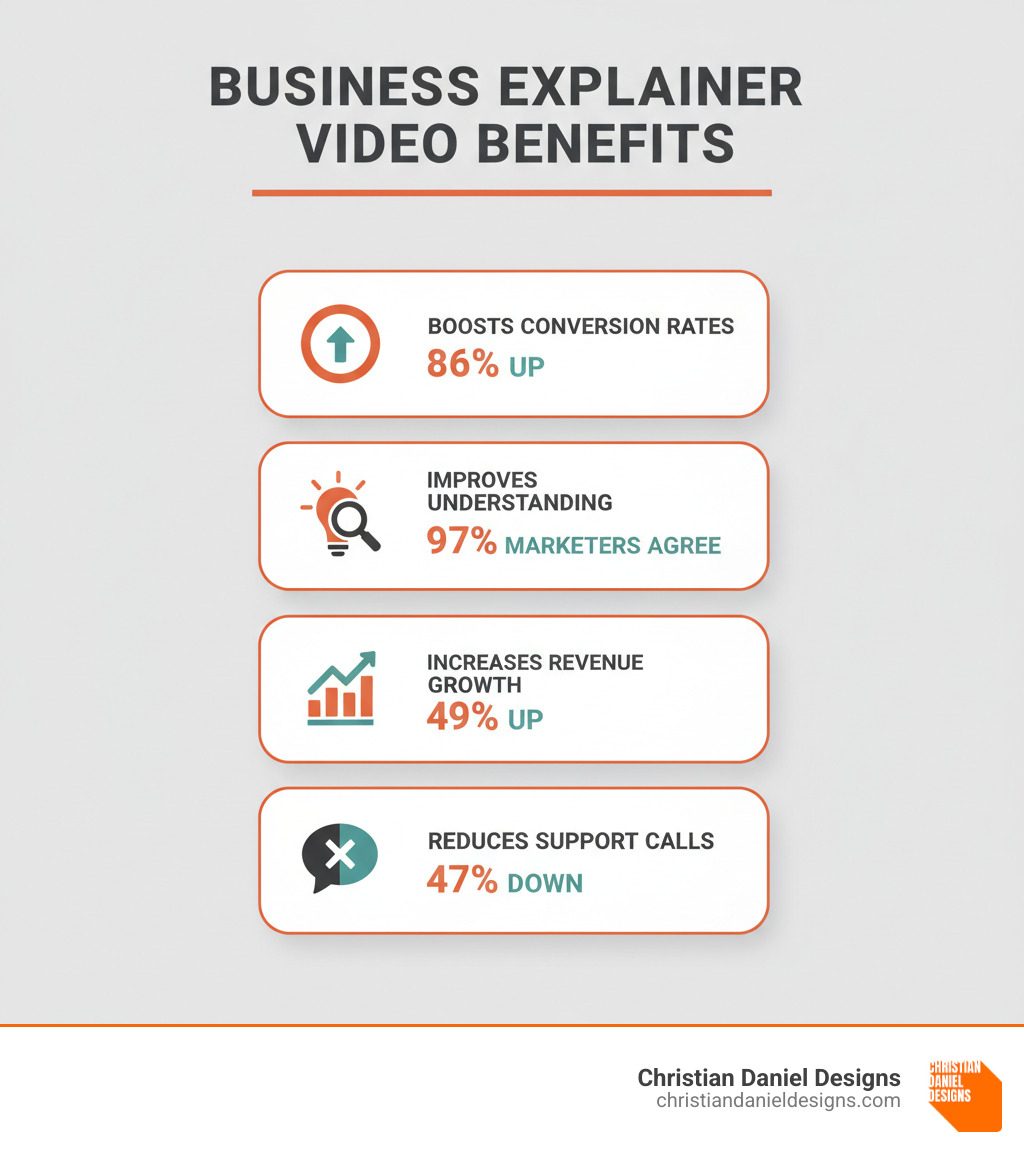 Infographic showing four key benefits of business explainer videos in a vertical flow: 1) Boosts Conversion Rates by 86%, 2) Improves Product Understanding (97% of marketers agree), 3) Increases Revenue Growth by 49%, 4) Reduces Support Calls by 47% - business explainer video infographic 