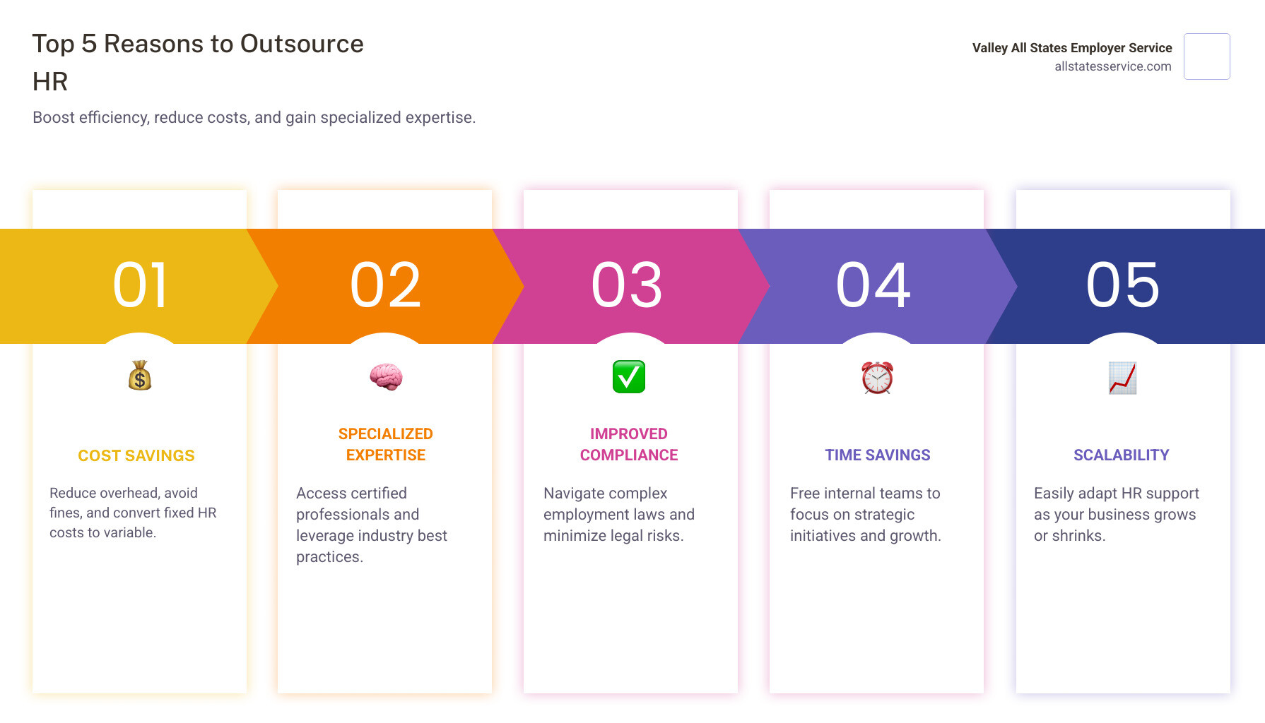 Infographic showing the top 5 reasons businesses choose to outsource HR functions: 1. Cost savings and reduced overhead 2. Access to specialized HR expertise 3. Improved compliance with employment laws 4. Time savings for strategic initiatives 5. Scalability to support business growth - human resources outsourcing infographic pillar-5-steps Infographic showing the top 5 reasons businesses choose to outsource HR functions: 1. Cost savings and reduced overhead 2. Access to specialized HR expertise 3. Improved compliance with employment laws 4. Time savings for strategic initiatives 5. Scalability to support business growth - human resources outsourcing infographic pillar-5-steps