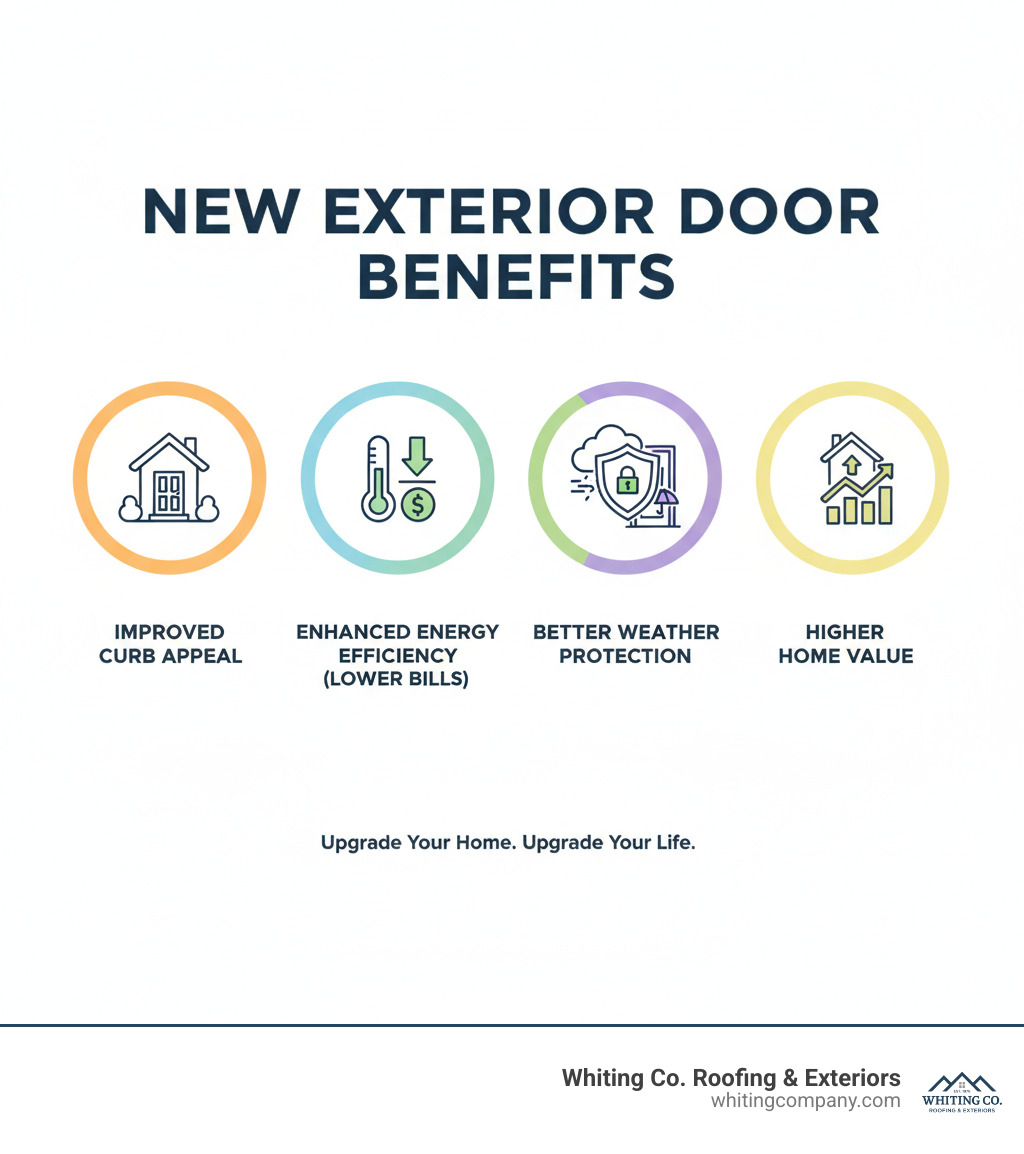 Infographic showing the benefits of a new exterior door: Improved Curb Appeal, Enhanced Energy Efficiency (lower utility bills), Increased Home Security, Better Weather Protection, and Higher Home Value - Exterior door installation infographic 