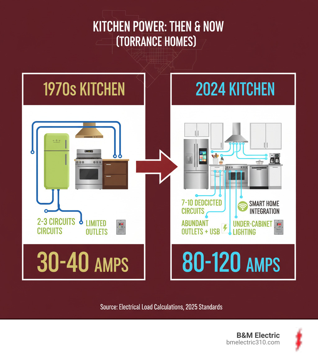 Infographic comparing electrical demands of a 1970s kitchen (showing 2-3 circuits, basic appliances like refrigerator and electric range, limited outlets, and total load of 30-40 amps) versus a modern 2024 kitchen (showing 7-10 dedicated circuits, multiple high-power appliances including induction cooktop, smart refrigerator, dishwasher, microwave, garbage disposal, coffee station, multiple small appliances, abundant outlets including USB charging, under-cabinet lighting, smart home integration, and total load of 80-120 amps) - kitchen remodel wiring torrance infographic