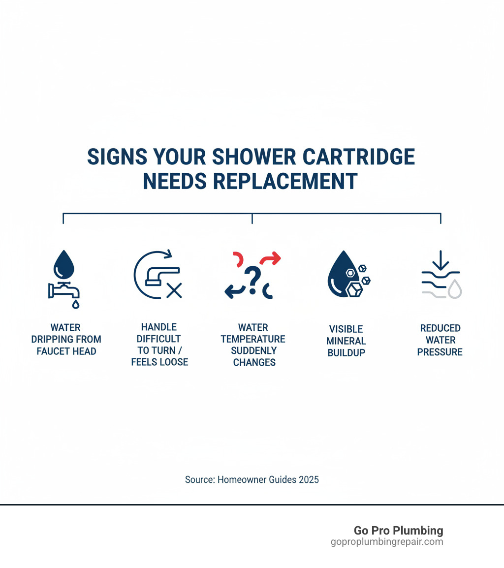 infographic showing common signs your Delta shower cartridge needs replacement including water dripping from the faucet head, handle difficult to turn or feels loose, water temperature suddenly changes from hot to cold, visible mineral buildup around the handle, and reduced water pressure - flowrite pro delta faucets rp19804 shower cartridge replacement assembly infographic infographic showing common signs your Delta shower cartridge needs replacement including water dripping from the faucet head, handle difficult to turn or feels loose, water temperature suddenly changes from hot to cold, visible mineral buildup around the handle, and reduced water pressure - flowrite pro delta faucets rp19804 shower cartridge replacement assembly infographic