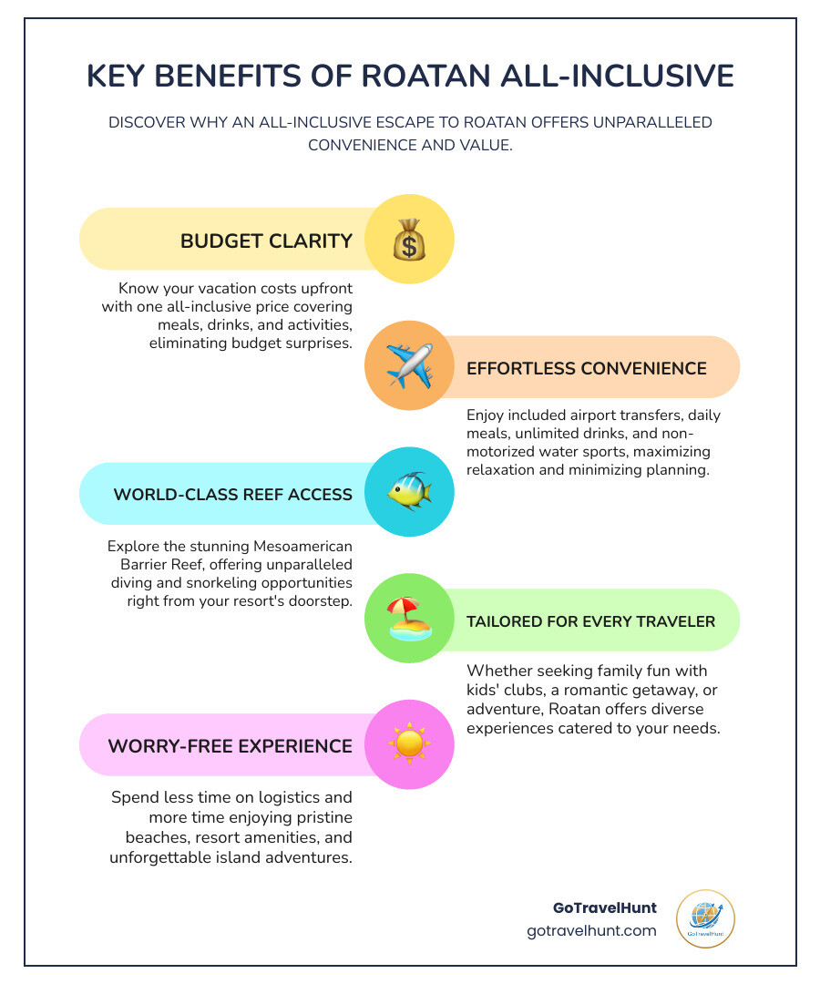 infographic showing key benefits of Roatan all-inclusive vacations: upfront pricing eliminates budget surprises, airport transfers and meals included for convenience, access to world-class diving and snorkeling at Mesoamerican Reef, family-friendly amenities like kids clubs and supervised activities, romantic options including spa services and private beach dining, typical package costs range from $55-75 per person daily, and premium upgrades available for specialty dining and top-shelf drinks - all inclusive vacation to roatan​ infographic infographic-line-5-steps-colors