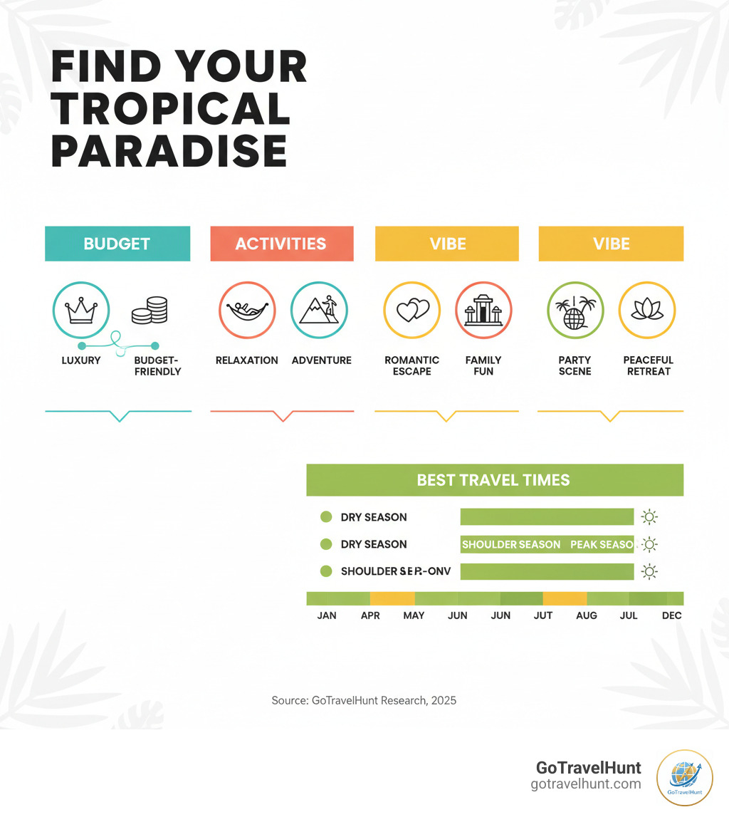 infographic showing four key factors for choosing tropical vacations: Budget (luxury vs budget-friendly options), Activities (relaxation, adventure, culture, water sports), Vibe (romantic escape, family fun, party scene, or peaceful retreat), and Best Travel Times (dry season, shoulder season, peak season considerations with month-by-month breakdown) - best tropical vacation spots infographic 
