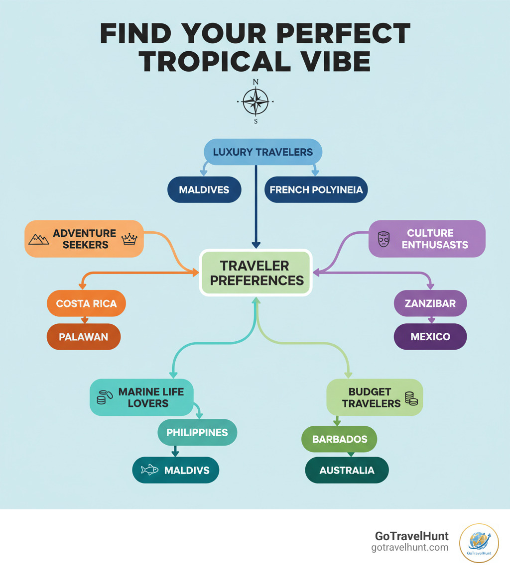 Find Your Perfect Tropical Vibe - flowchart showing destination recommendations based on traveler preferences: Adventure seekers should visit Costa Rica or Palawan, Luxury travelers should choose the Maldives or French Polynesia, Culture enthusiasts should explore Zanzibar or Mexico, Budget travelers should head to the Philippines or Barbados, Marine life lovers should dive in the Maldives or Australia - tropical vacation destinationsโ infographic  Find Your Perfect Tropical Vibe - flowchart showing destination recommendations based on traveler preferences: Adventure seekers should visit Costa Rica or Palawan, Luxury travelers should choose the Maldives or French Polynesia, Culture enthusiasts should explore Zanzibar or Mexico, Budget travelers should head to the Philippines or Barbados, Marine life lovers should dive in the Maldives or Australia - tropical vacation destinationsโ infographic