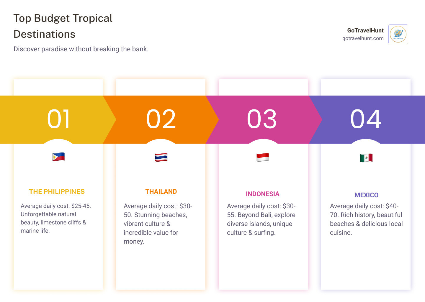 Infographic showing top 5 budget tropical destinations: Thailand with average daily cost of $30-50, Philippines at $25-45, Mexico at $40-70, Puerto Rico at $50-100, and Indonesia at $30-55, including icons for beaches, accommodation, food, and activities for each destination - best tropical vacations infographic pillar-4-steps Infographic showing top 5 budget tropical destinations: Thailand with average daily cost of $30-50, Philippines at $25-45, Mexico at $40-70, Puerto Rico at $50-100, and Indonesia at $30-55, including icons for beaches, accommodation, food, and activities for each destination - best tropical vacations infographic pillar-4-steps