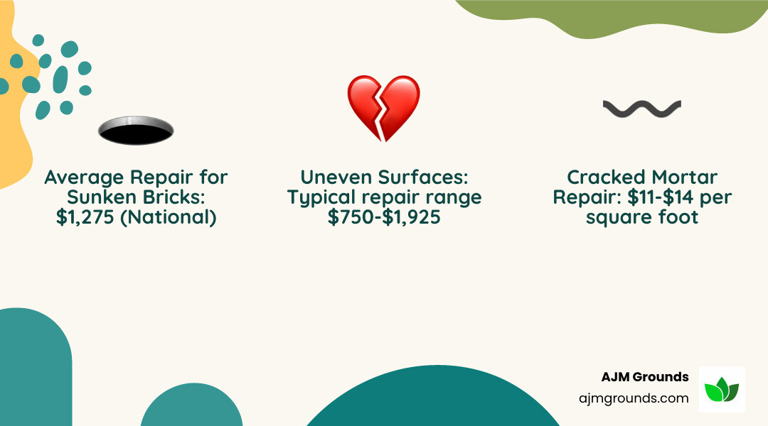 Infographic showing brick walkway repair cost breakdown: Average total cost $1,275, cost per square foot $11-$14, typical range $750-$1,925, high-end repairs $3,500-$3,800, DIY minor repairs $80-$300, with icons showing sunken bricks, cracked mortar, and uneven surfaces as common issues - Brick walkway repair cost infographic 3_facts_emoji_nature