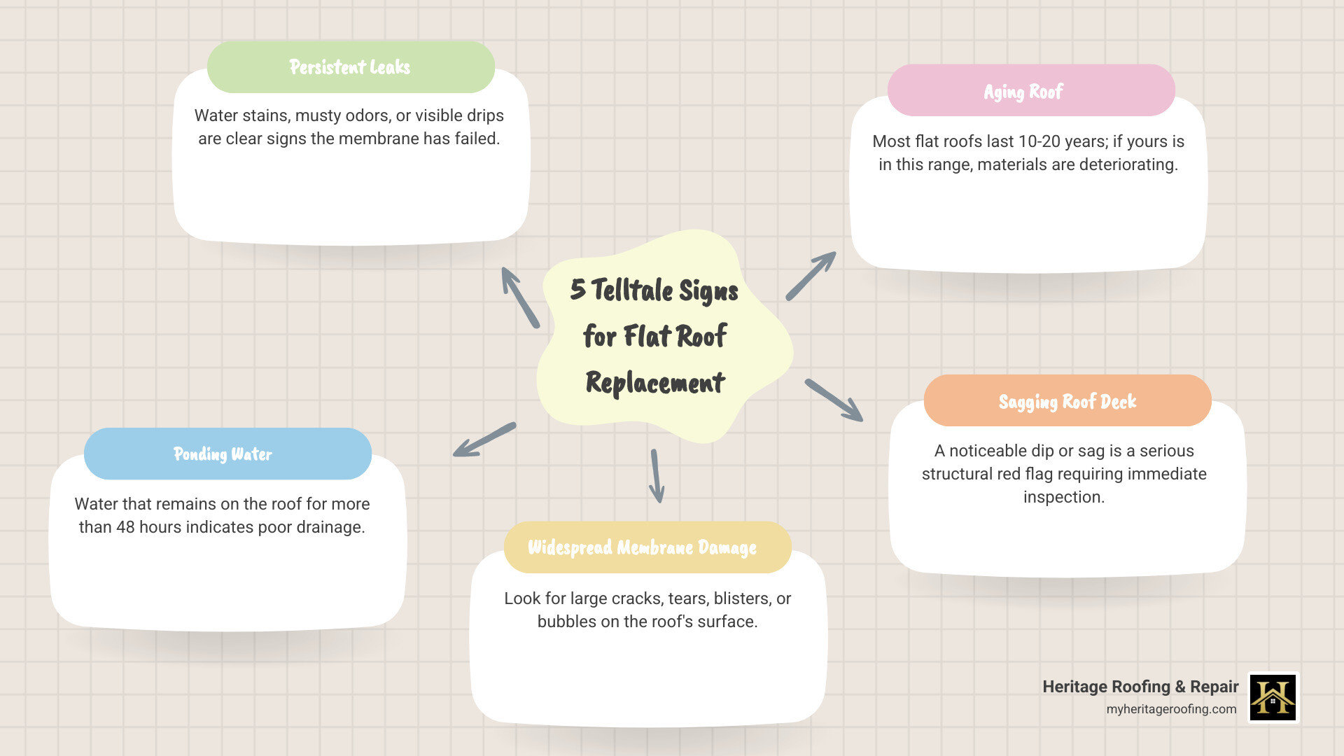 infographic showing the seven warning signs of flat roof failure including persistent leaks with water stains, ponding water lasting more than 48 hours, visible membrane damage such as cracks and blisters, aging roofs between 10-20 years old, sagging roof deck indicating structural issues, rising energy bills from moisture damage, and frequent repairs that exceed replacement costs - flat roof replacement infographic mindmap-5-items infographic showing the seven warning signs of flat roof failure including persistent leaks with water stains, ponding water lasting more than 48 hours, visible membrane damage such as cracks and blisters, aging roofs between 10-20 years old, sagging roof deck indicating structural issues, rising energy bills from moisture damage, and frequent repairs that exceed replacement costs - flat roof replacement infographic mindmap-5-items