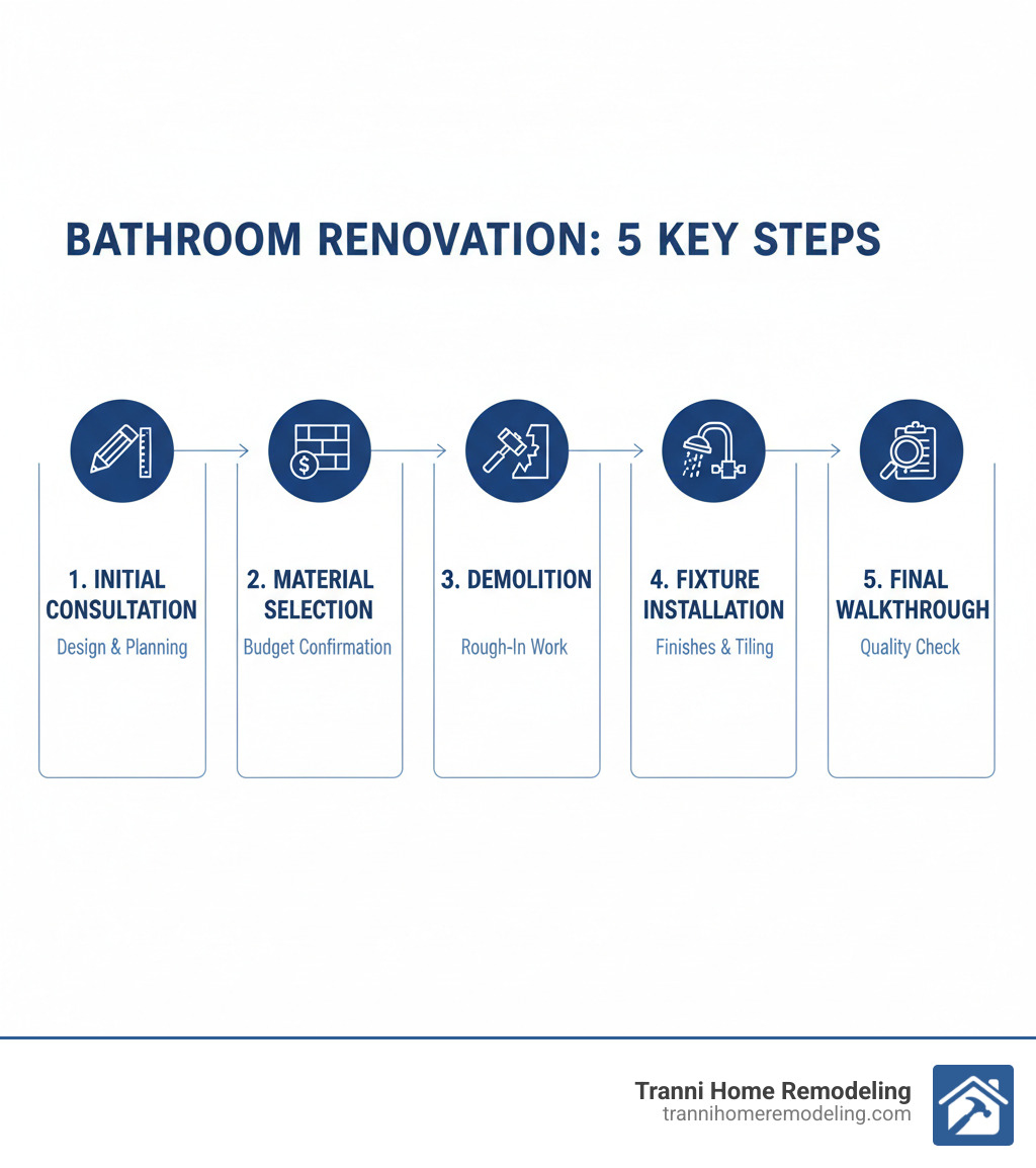 infographic showing the 5 key steps of a bathroom renovation: 1. Initial Consultation and Design Planning, 2. Material Selection and Budget Confirmation, 3. Demolition and Rough-In Work, 4. Installation of Fixtures and Finishes, 5. Final Walkthrough and Quality Check - bath renovation companies infographic infographic showing the 5 key steps of a bathroom renovation: 1. Initial Consultation and Design Planning, 2. Material Selection and Budget Confirmation, 3. Demolition and Rough-In Work, 4. Installation of Fixtures and Finishes, 5. Final Walkthrough and Quality Check - bath renovation companies infographic
