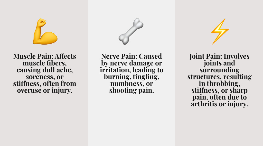 infographic showing three columns comparing muscle pain, joint pain, and nerve pain with their locations, typical sensations, common causes, and relief approaches - Muscle pain infographic 3_facts_emoji_grey