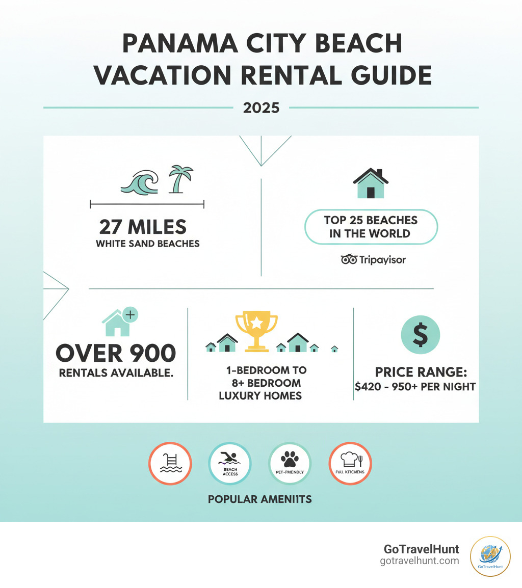 Infographic showing Panama City Beach vacation rental statistics: 27 miles of white sand beaches, over 900 vacation rentals available, ranked in TOP 25 Beaches in the World by TripAdvisor, rental options from 1-bedroom units to 8+ bedroom luxury homes, price range $420-$950+ per night, popular amenities include private pools, beach access, pet-friendly options, and full kitchens - vacation houses for rent panama city beach fl infographic  Infographic showing Panama City Beach vacation rental statistics: 27 miles of white sand beaches, over 900 vacation rentals available, ranked in TOP 25 Beaches in the World by TripAdvisor, rental options from 1-bedroom units to 8+ bedroom luxury homes, price range $420-$950+ per night, popular amenities include private pools, beach access, pet-friendly options, and full kitchens - vacation houses for rent panama city beach fl infographic