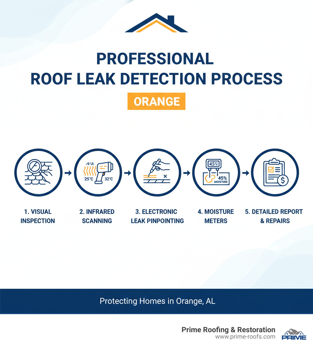 Infographic showing the professional roof leak detection process: step 1 shows a technician conducting an initial visual inspection of shingles and flashing, step 2 depicts an infrared camera scanning for hidden moisture with temperature readings, step 3 illustrates electronic leak detection equipment pinpointing exact breach locations, step 4 shows moisture meters confirming water saturation levels, and step 5 displays a detailed written report with repair recommendations and cost estimates - Roof leak detection Orange infographic 