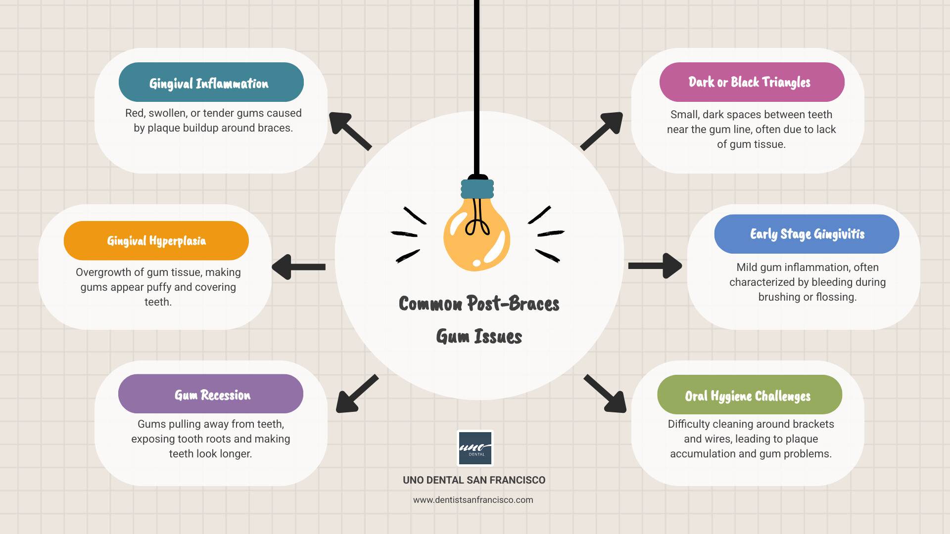 Infographic showing three common post-braces gum conditions: gingival inflammation with red, swollen gums around teeth; gingival hyperplasia showing puffy, overgrown tissue covering part of tooth surfaces; and gum recession displaying exposed tooth roots with visible gum line pulling away from teeth - Gum treatment after braces infographic brainstorm-6-items