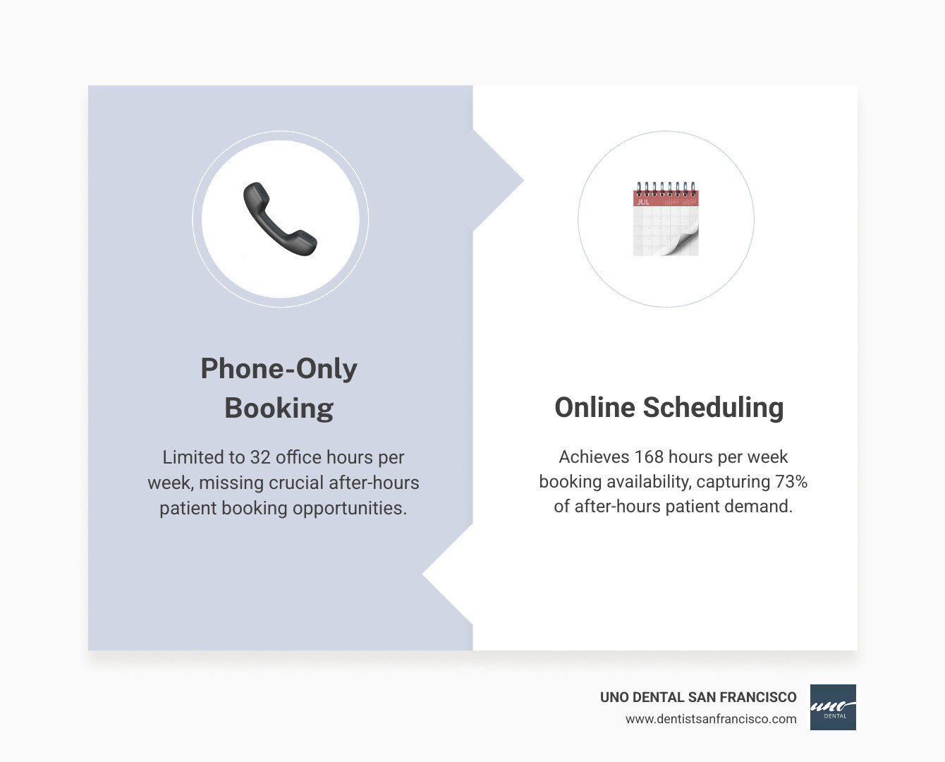 Infographic showing dental practice booking availability expanding from 32 hours per week with phone-only scheduling to 168 hours per week with online scheduling for dentists, illustrated with a clock showing business hours versus a 24/7 calendar grid, highlighting the 136 additional hours patients can interact with your practice - online scheduling for dentists infographic comparison-2-items-formal