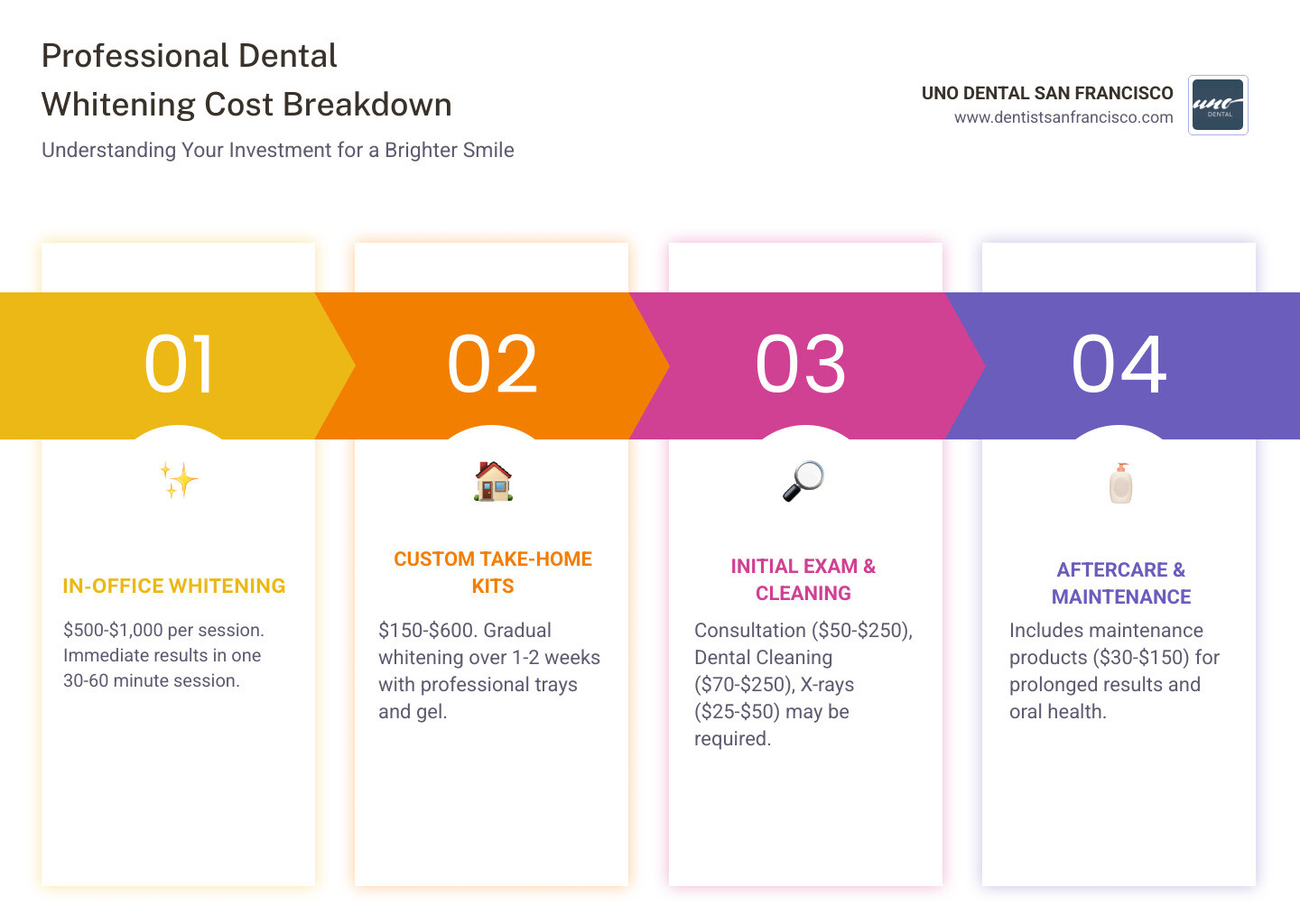 Infographic showing professional dental whitening cost breakdown: In-office whitening $500-$1,000 for immediate results in one 30-60 minute session, Custom take-home kits $150-$600 with professional trays and gel for gradual whitening over 1-2 weeks, Additional costs including consultation $50-$250, dental cleaning $70-$250, X-rays $25-$50, and maintenance products $30-$150 - professional dental whitening cost infographic pillar-4-steps Infographic showing professional dental whitening cost breakdown: In-office whitening $500-$1,000 for immediate results in one 30-60 minute session, Custom take-home kits $150-$600 with professional trays and gel for gradual whitening over 1-2 weeks, Additional costs including consultation $50-$250, dental cleaning $70-$250, X-rays $25-$50, and maintenance products $30-$150 - professional dental whitening cost infographic pillar-4-steps