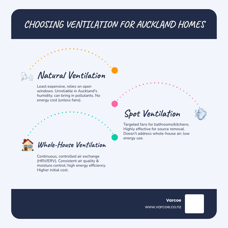 Diagram comparing natural, spot, and whole-house ventilation methods in an Auckland home, highlighting their effectiveness, cost, and energy impact - Energy efficient ventilation infographic infographic-line-3-steps-blues-accent_colors