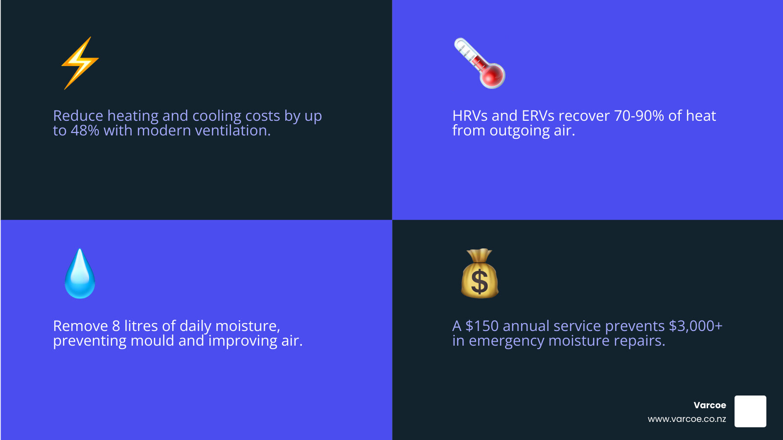 Energy efficient ventilation benefits infographic showing the cycle of poor ventilation (condensation, mould, high bills, health issues) versus proper ventilation (fresh air, dry home, energy savings, healthy family) with specific statistics: 48% energy savings, 70-90% heat recovery, 8 litres daily moisture production, and comparison of $150 annual service cost versus $3,000+ emergency repairs - Energy efficient ventilation infographic 4_facts_emoji_blue