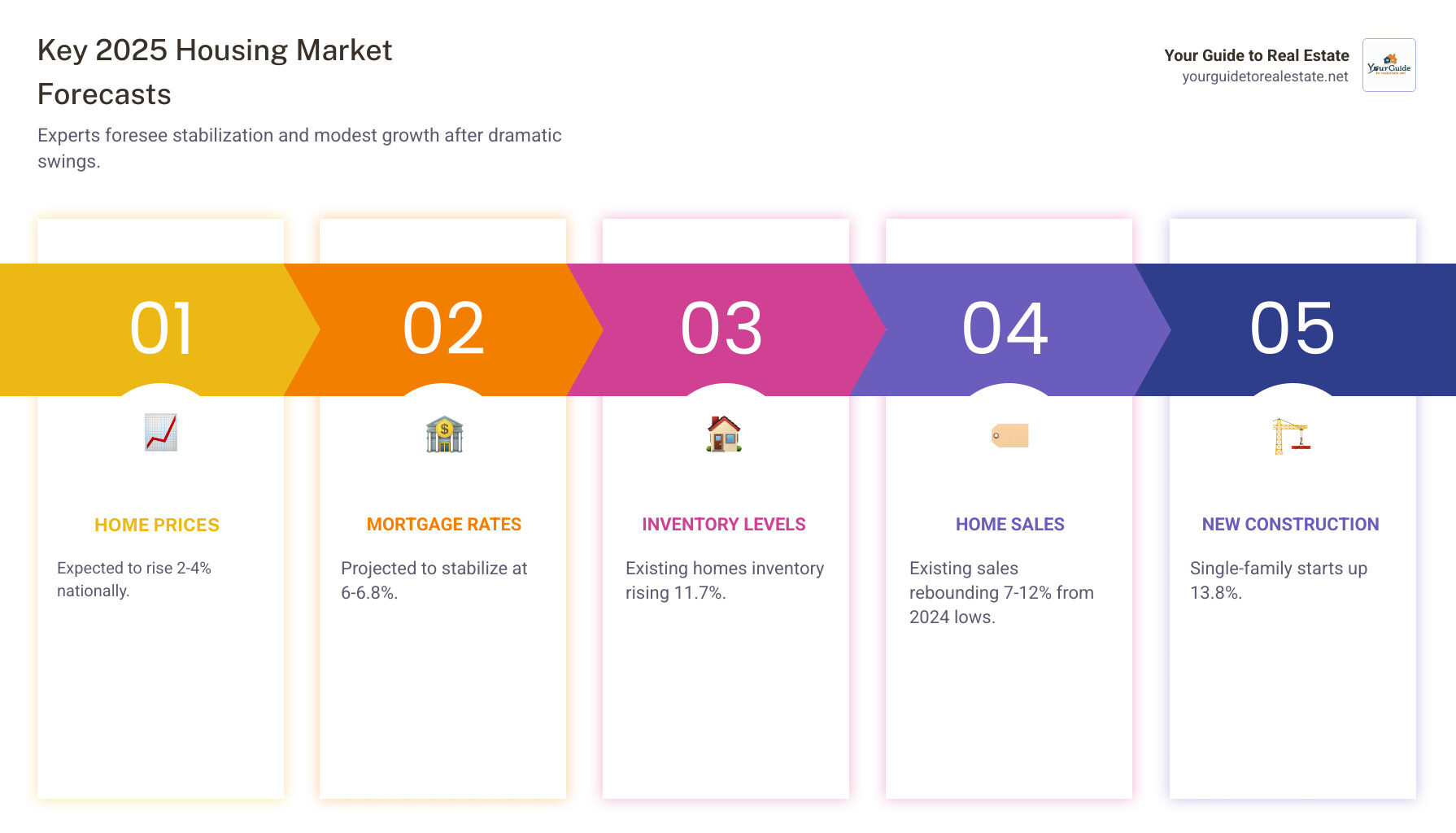 infographic showing 2025 housing market trends: 2-4% price growth, 6-6.8% mortgage rates, 11.7% inventory increase, existing sales at 30-year lows but rebounding 7-12%, single-family construction up 13.8%, and flat rent growth - 2025 housing market infographic pillar-5-steps