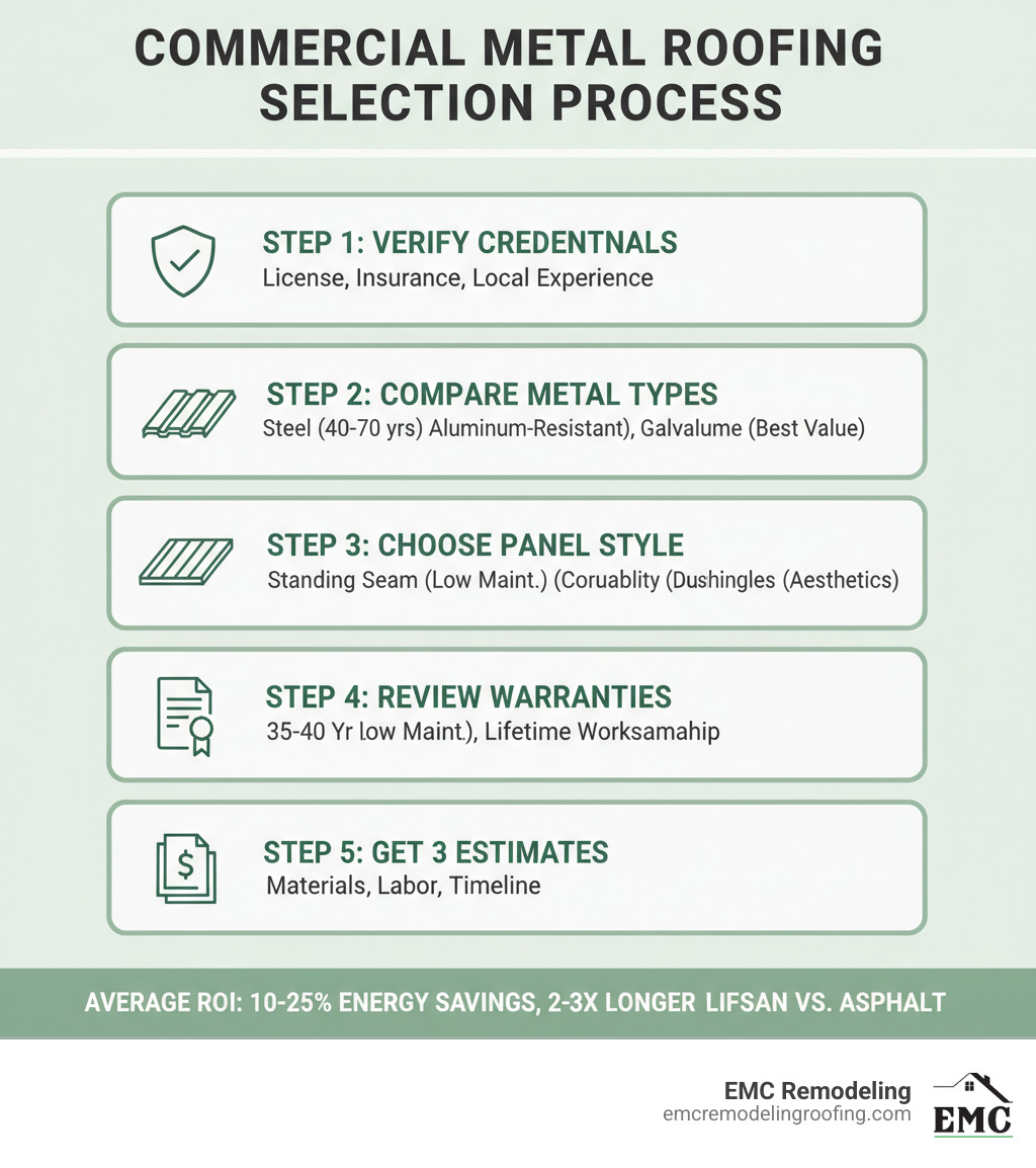 Infographic showing the commercial metal roofing selection process: Step 1 - Verify contractor credentials (license, insurance, local experience). Step 2 - Compare metal types (Steel 40-70 year lifespan, Aluminum corrosion-resistant, Galvalume best value). Step 3 - Choose panel style (Standing Seam for low maintenance, Corrugated for durability, Metal Shingles for aesthetics). Step 4 - Review warranties (35-40 year finish, lifetime workmanship options). Step 5 - Get 3 written estimates comparing materials, labor, and timeline. Bottom banner: Average ROI - 10-25% energy savings, 2-3x longer lifespan than asphalt. - commercial metal roofing contractors near me cedar park tx infographic 