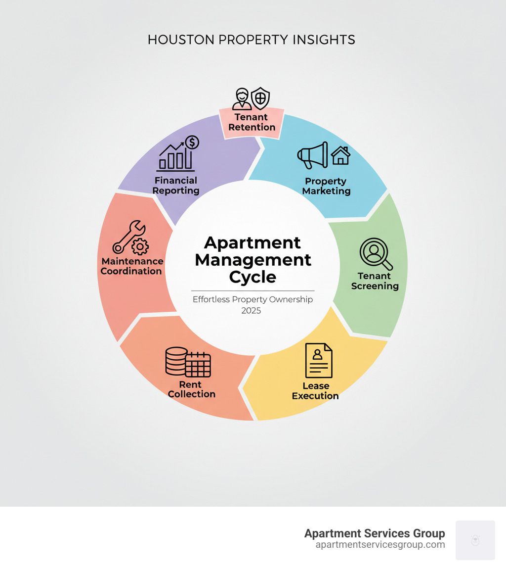 Infographic showing the apartment management cycle: Property Marketing leads to Tenant Screening leads to Lease Execution leads to Rent Collection leads to Maintenance Coordination leads to Financial Reporting leads to Tenant Retention, which cycles back to Property Marketing - apartment management houston infographic Infographic showing the apartment management cycle: Property Marketing leads to Tenant Screening leads to Lease Execution leads to Rent Collection leads to Maintenance Coordination leads to Financial Reporting leads to Tenant Retention, which cycles back to Property Marketing - apartment management houston infographic