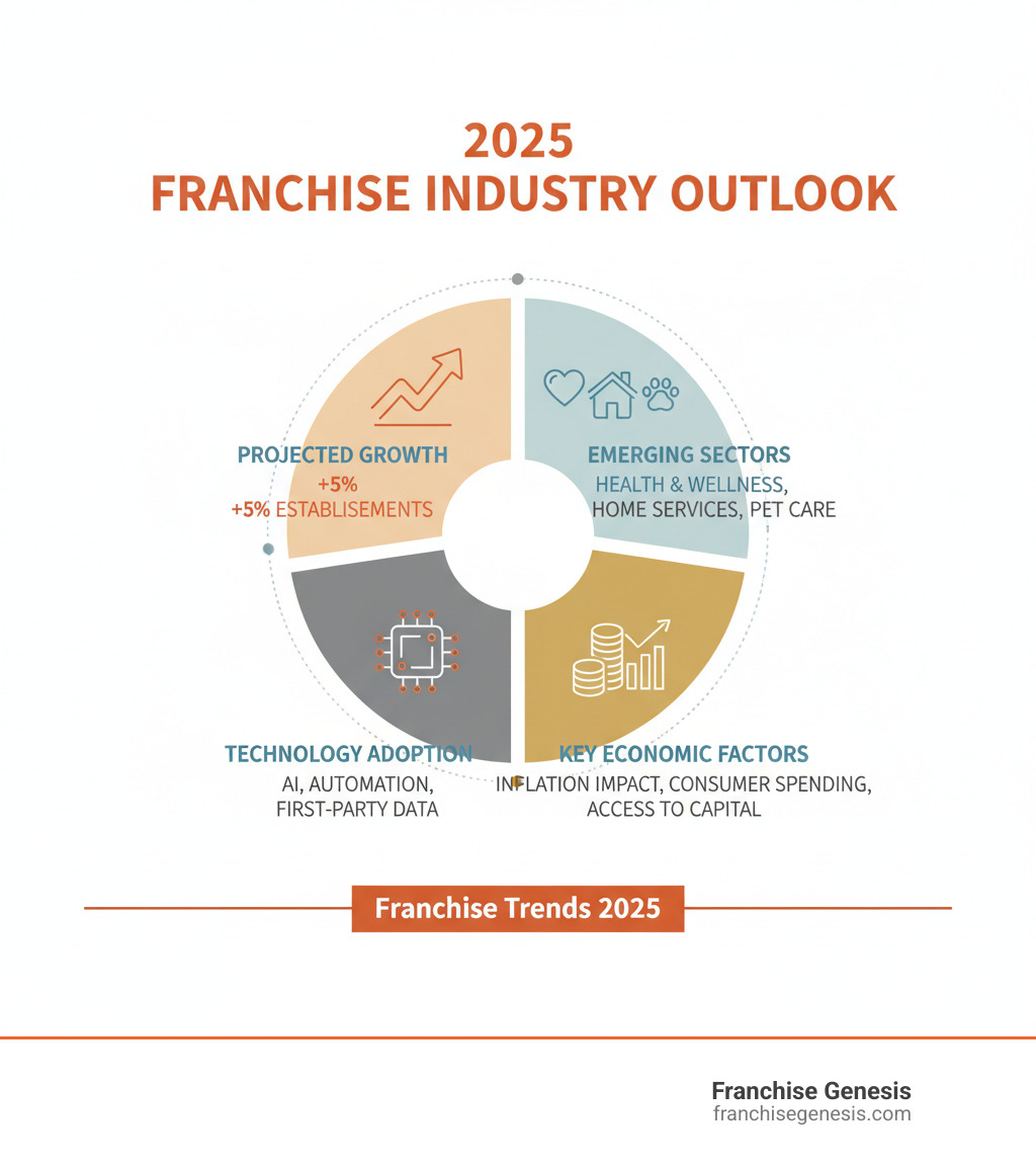 Infographic showing 2025 franchise industry statistics including projected growth in franchise establishments, emerging industry sectors (health & wellness, home services, pet care), technology adoption rates (AI, automation, first-party data), and key economic factors (inflation impact, consumer spending, access to capital) - franchise trends infographic 