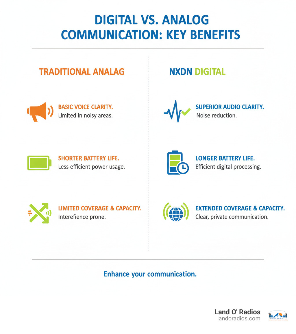 infographic explaining the key benefits of NXDN digital vs. traditional analog communication - kenwood nx-p1200 review infographic 