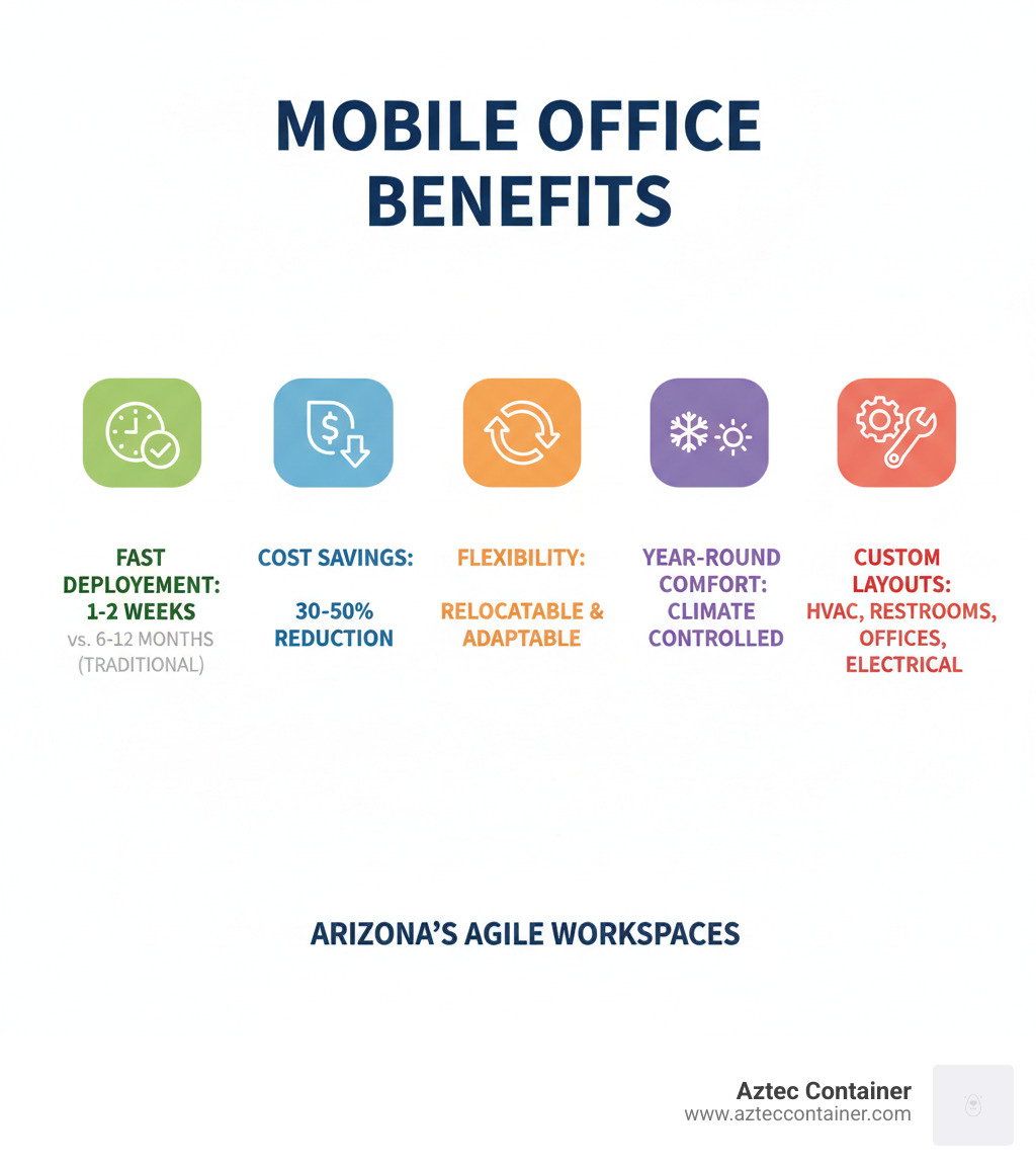 infographic showing mobile office benefits: delivery in 1-2 weeks vs 6-12 months for traditional construction, 30-50% cost savings, relocatable flexibility, climate-controlled comfort, and customizable layouts including HVAC, restrooms, offices, and electrical systems - mobile office Arizona infographic 