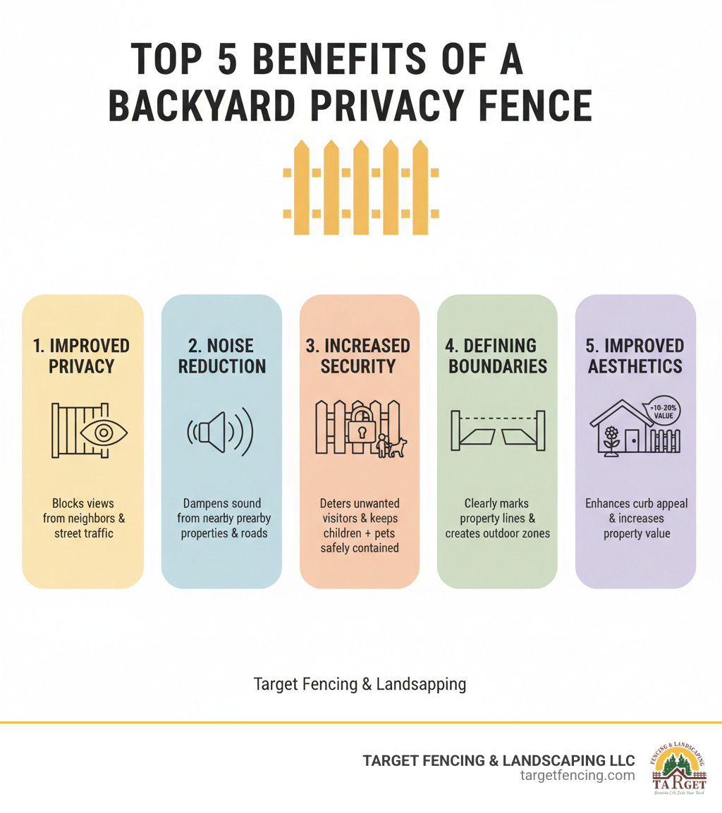 Infographic showing the Top 5 Benefits of Installing a Backyard Privacy Fence: 1. Improved Privacy - blocks views from neighbors and street traffic, 2. Noise Reduction - dampens sound from nearby properties and roads, 3. Increased Security - deters unwanted visitors and keeps children and pets safely contained, 4. Defining Boundaries - clearly marks property lines and creates distinct outdoor zones, 5. Improved Aesthetics - enhances curb appeal and can increase property value by 10-20% - backyard privacy fence infographic 