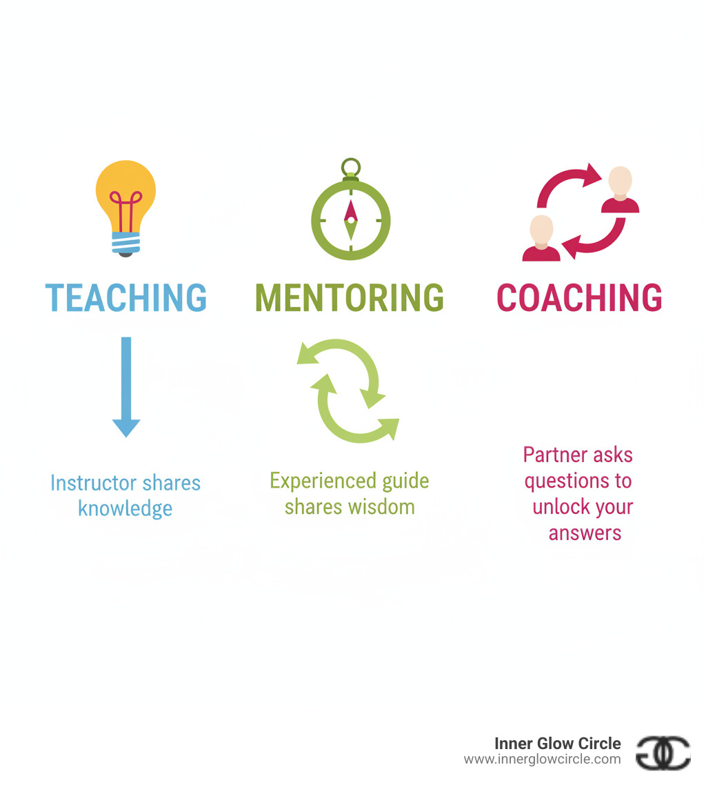 Infographic showing three columns: Teaching (lightbulb icon, one-way arrow, "Instructor shares knowledge"), Mentoring (compass icon, curved arrow, "Experienced guide shares wisdom"), and Coaching (two-way arrows between two people, "Partner asks questions to unlock your answers") - coaching teaching mentoring infographic 