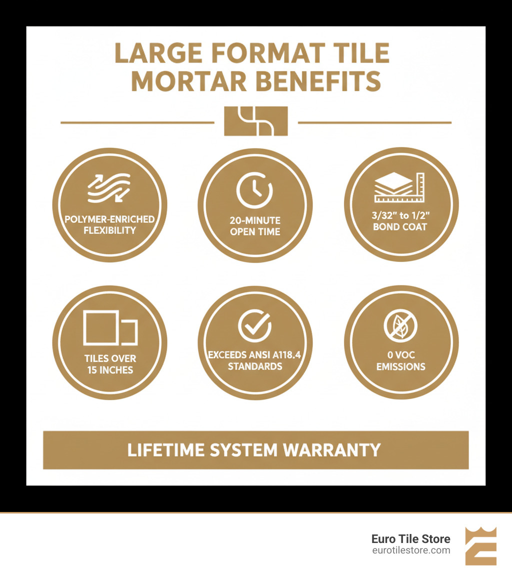 Infographic showing mapei large format tile mortar benefits: polymer-enriched for flexibility, 20-minute open time, 3/32" to 1/2" bond coat thickness, suitable for tiles over 15 inches, exceeds ANSI A118.4 standards, 0 VOC emissions, and lifetime system warranty - mapei large format tile mortar infographic Infographic showing mapei large format tile mortar benefits: polymer-enriched for flexibility, 20-minute open time, 3/32" to 1/2" bond coat thickness, suitable for tiles over 15 inches, exceeds ANSI A118.4 standards, 0 VOC emissions, and lifetime system warranty - mapei large format tile mortar infographic