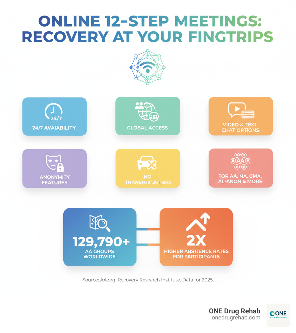 infographic showing the benefits of online 12-step meetings including 24/7 availability, global access, multiple format options like video and text chat, anonymity features, no transportation needed, and availability of meetings for AA, NA, CMA, Al-Anon and other fellowships with statistics showing 129,790 AA groups worldwide and 2x higher abstinence rates for 12-step participants - 12 step groups online infographic 
