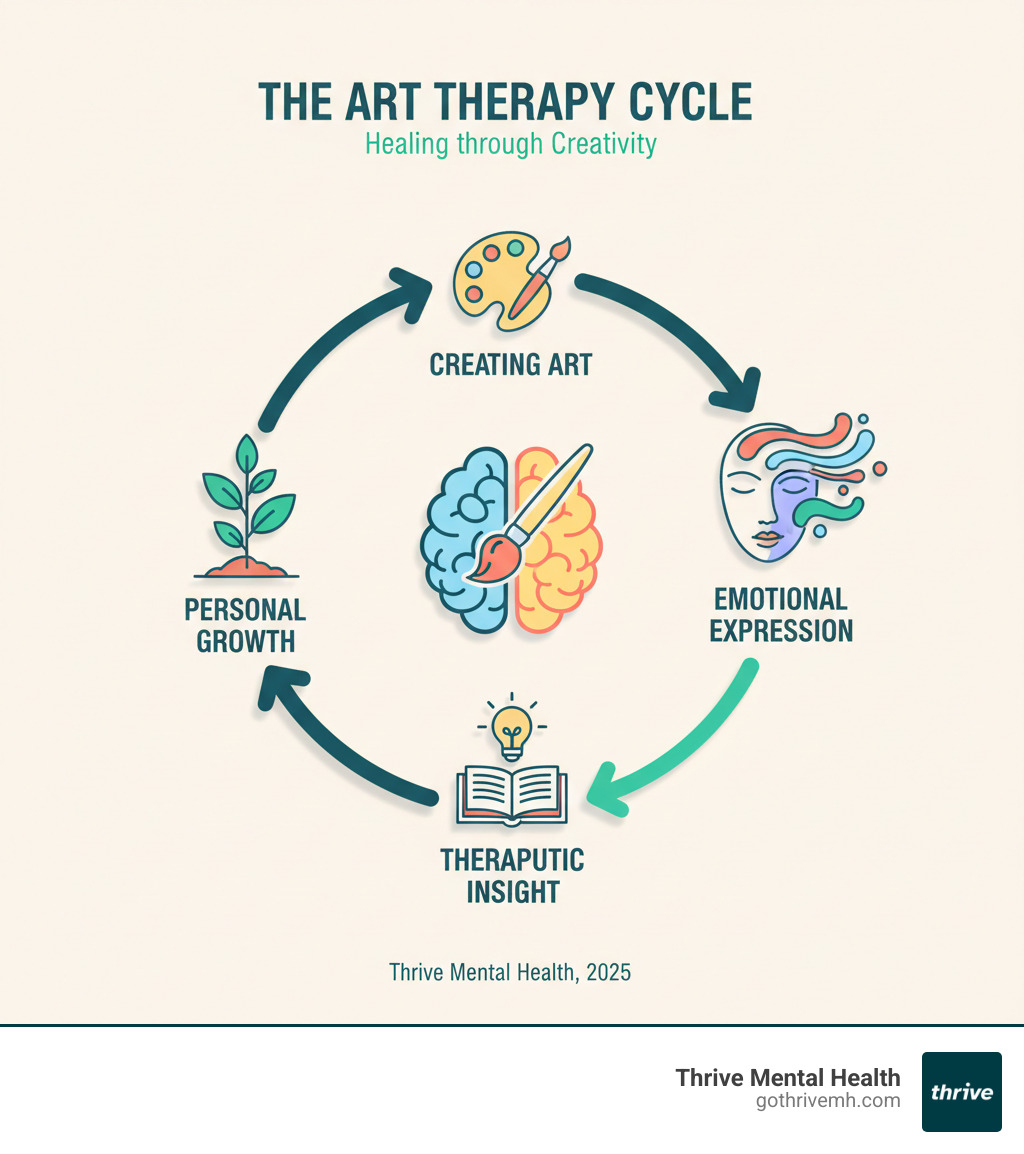 infographic showing the cycle of creating art leading to emotional expression, then therapeutic insight, then personal growth, and back to creating art - art therapy and counseling infographic 