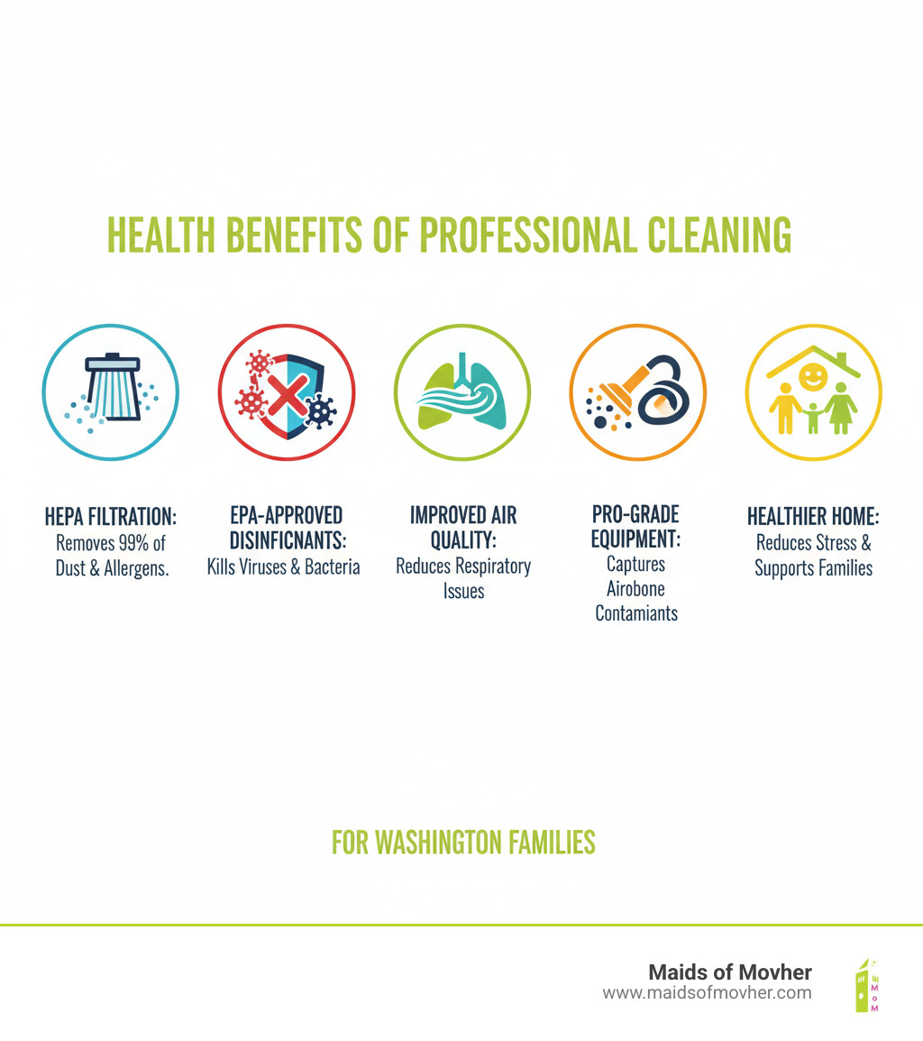 Infographic showing the health benefits of professional cleaning: HEPA filtration removes up to 99% of dust and allergens, EPA-approved disinfectants kill viruses and bacteria, regular professional cleaning reduces respiratory issues and improves indoor air quality, professional-grade equipment captures airborne contaminants that standard vacuums miss, consistent cleaning reduces stress and creates a healthier living environment for families - local maid service washington infographic Infographic showing the health benefits of professional cleaning: HEPA filtration removes up to 99% of dust and allergens, EPA-approved disinfectants kill viruses and bacteria, regular professional cleaning reduces respiratory issues and improves indoor air quality, professional-grade equipment captures airborne contaminants that standard vacuums miss, consistent cleaning reduces stress and creates a healthier living environment for families - local maid service washington infographic